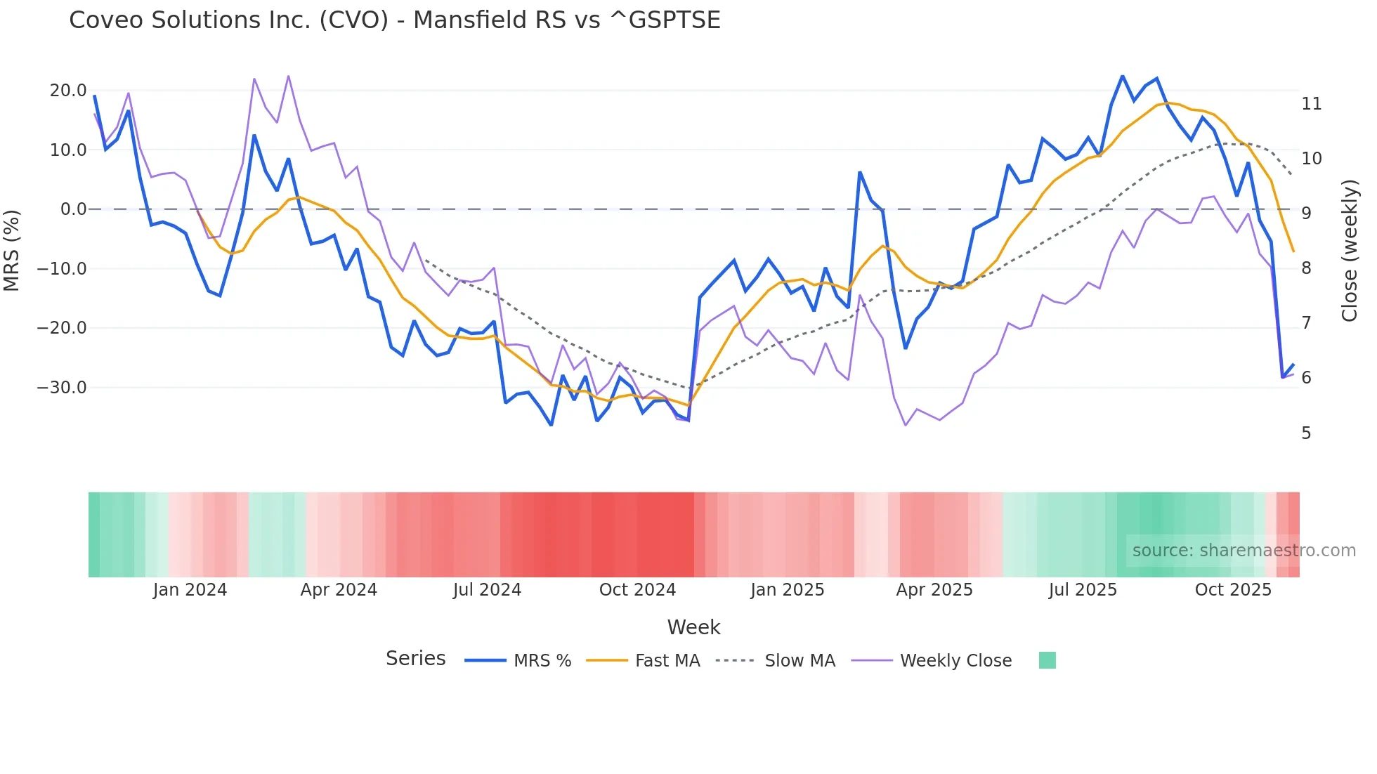 CVO Mansfield Relative Strength chart