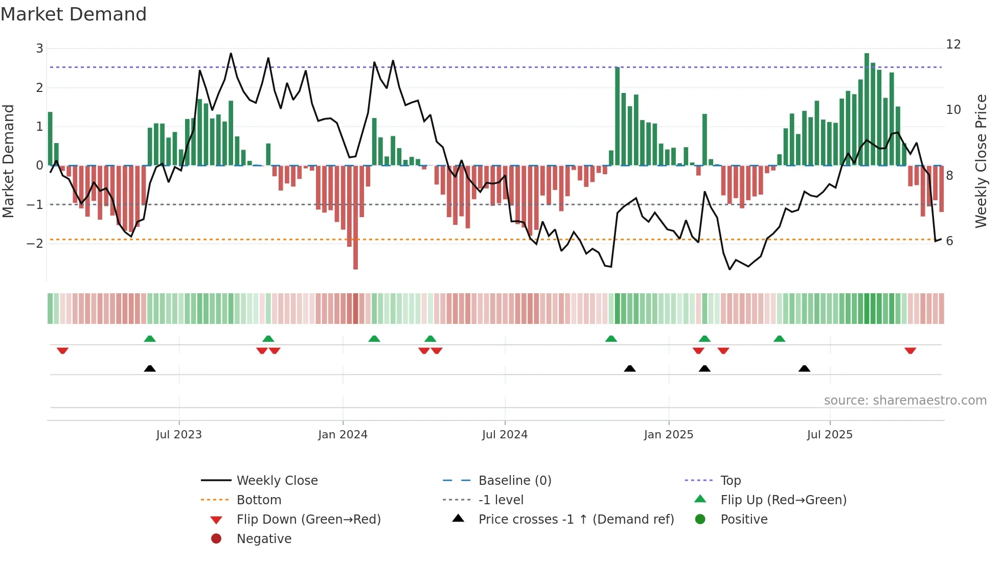 CVO weekly Market Demand chart