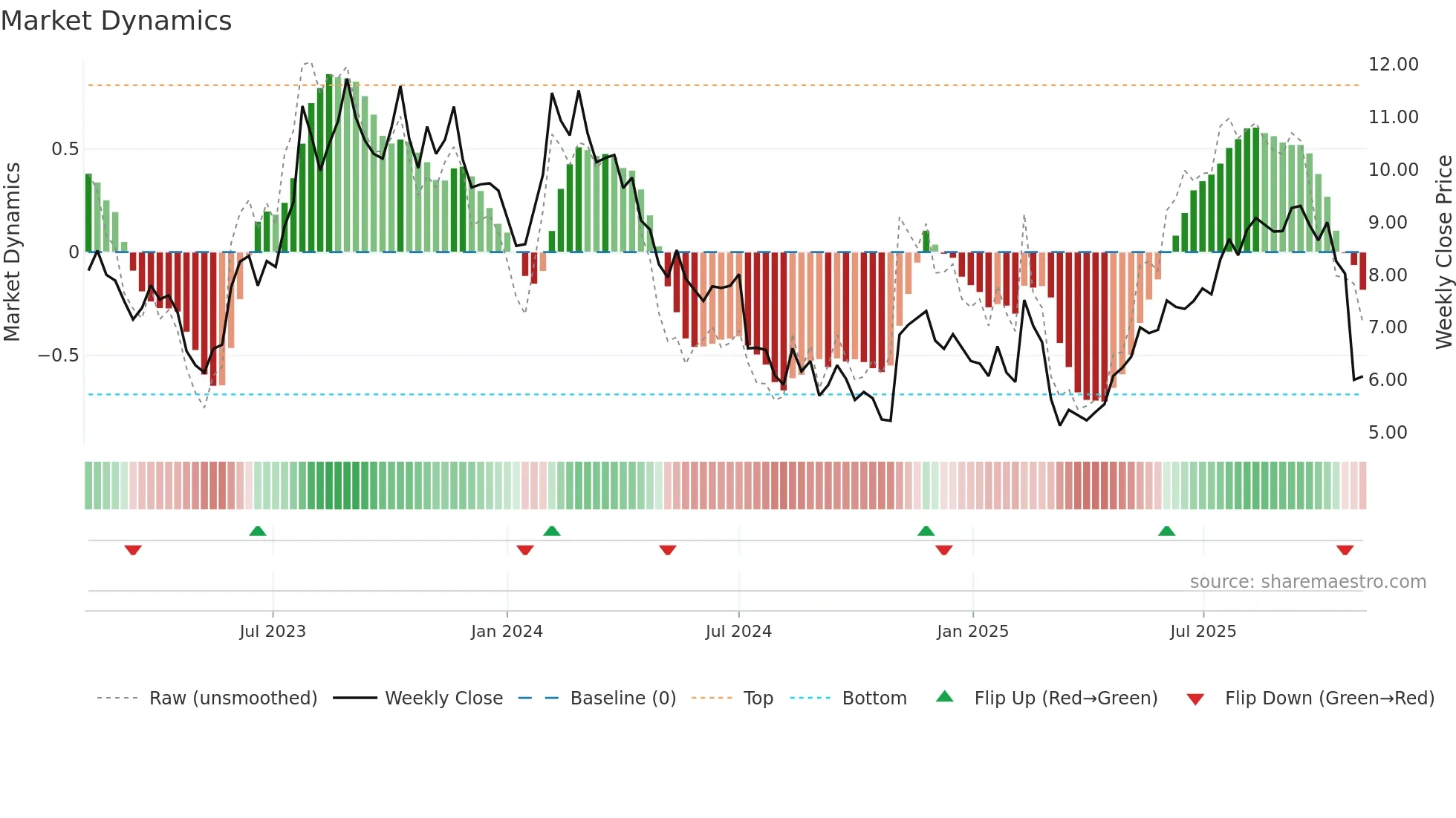 CVO weekly Market Dynamics chart