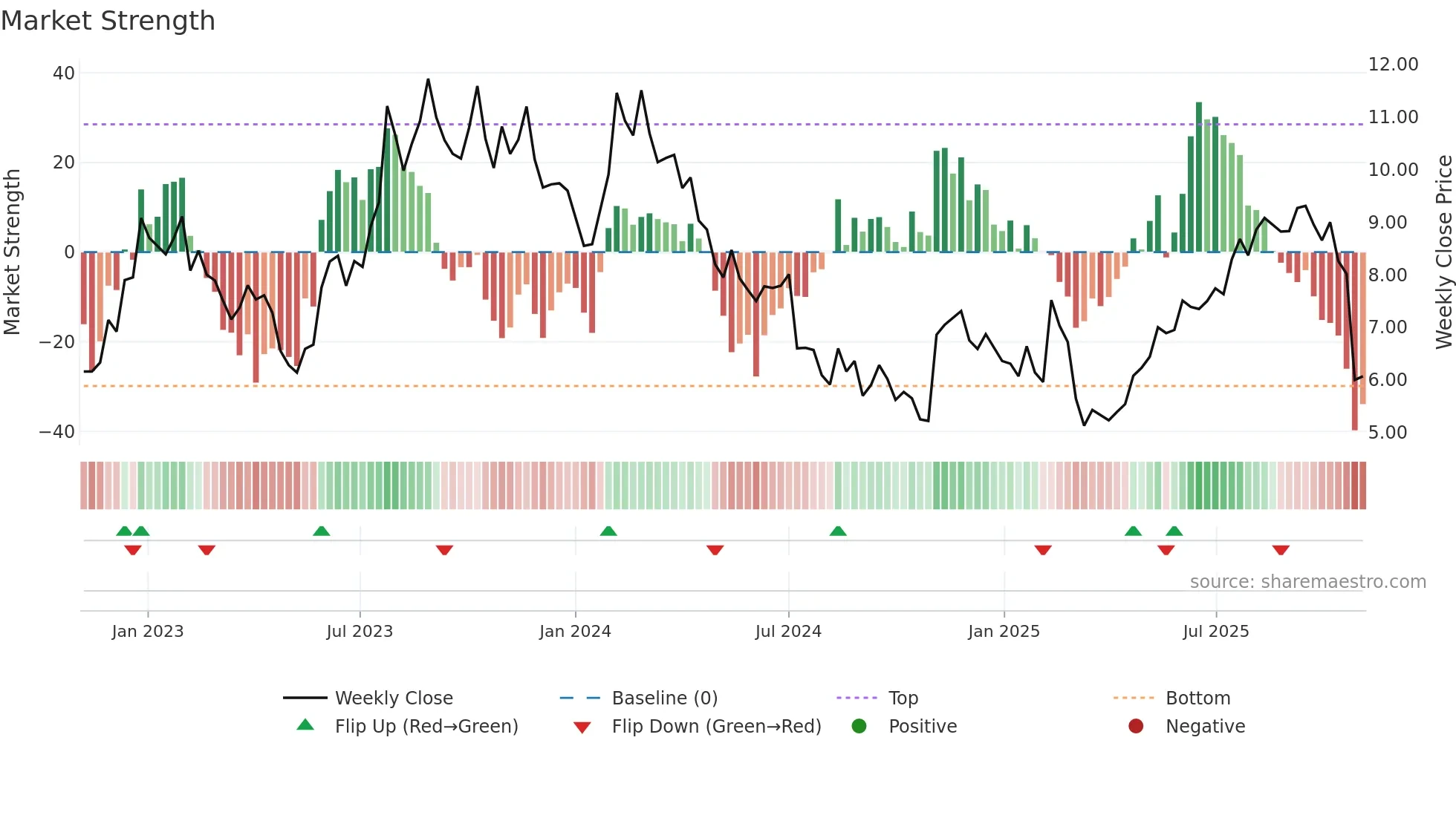 CVO weekly Market Strength chart