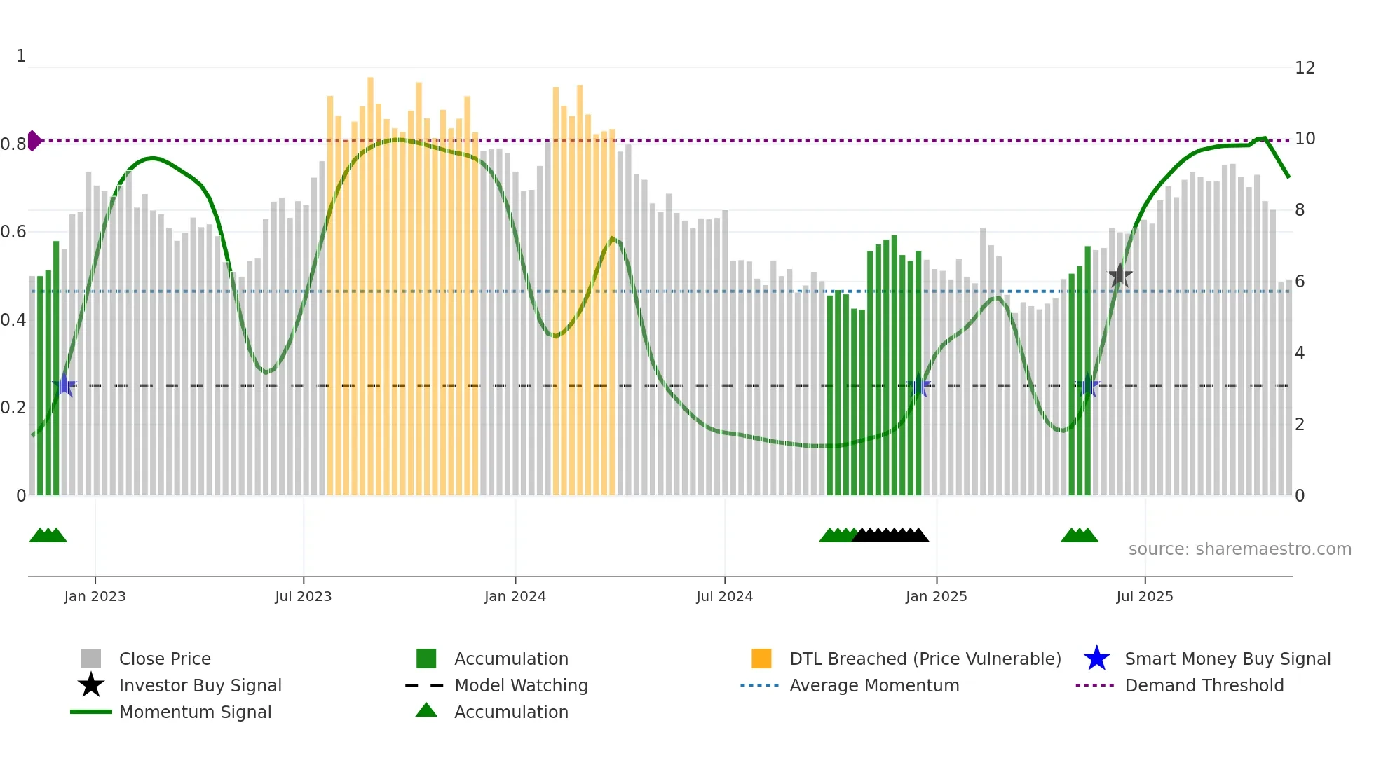 CVO weekly Smart Money chart