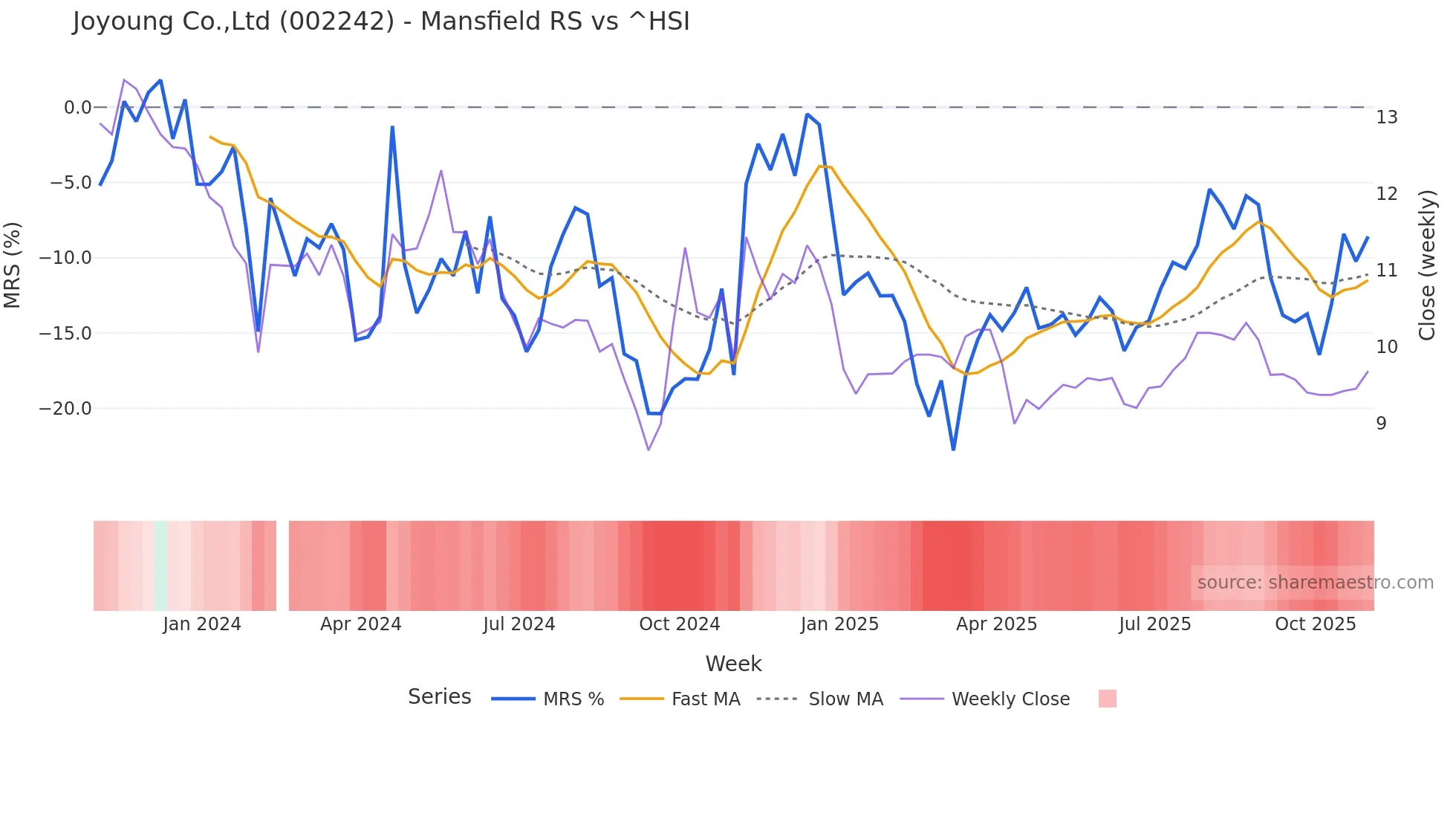 002242 Mansfield Relative Strength chart