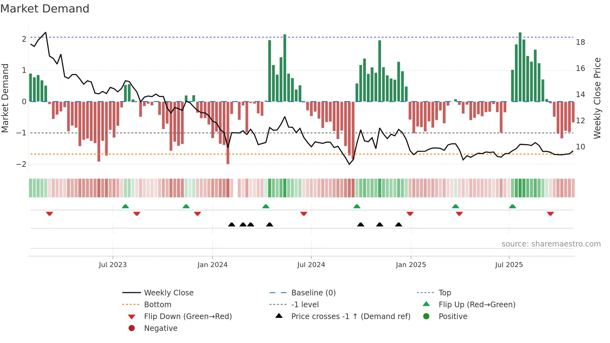 002242 weekly Market Demand chart