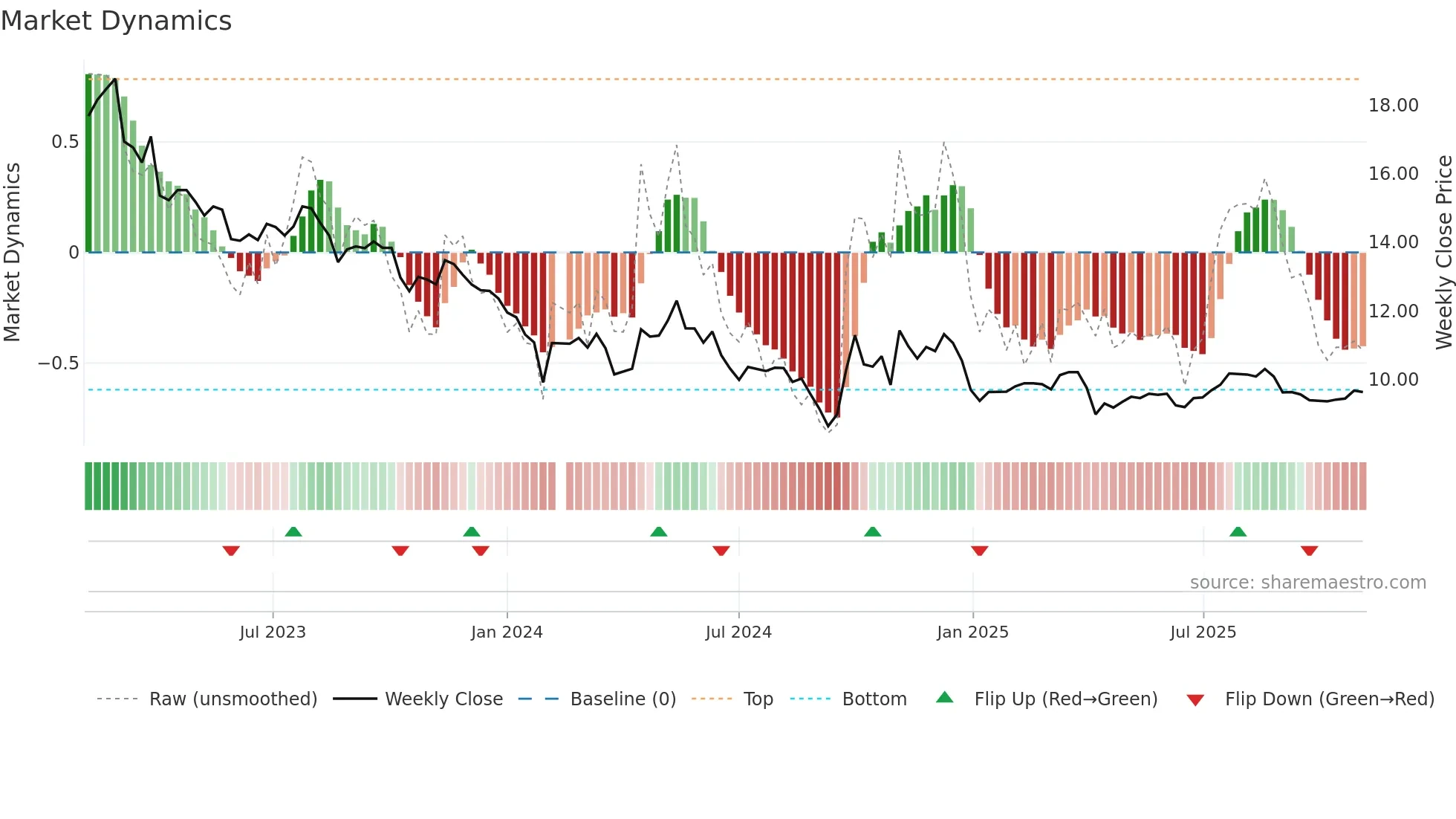 002242 weekly Market Dynamics chart
