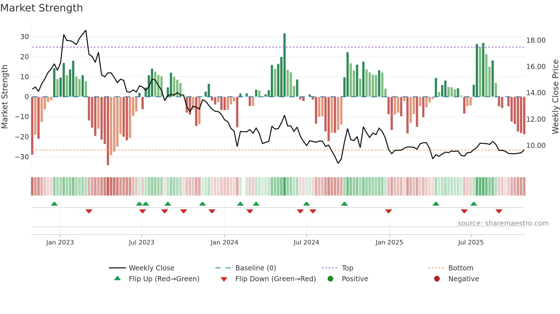 002242 weekly Market Strength chart