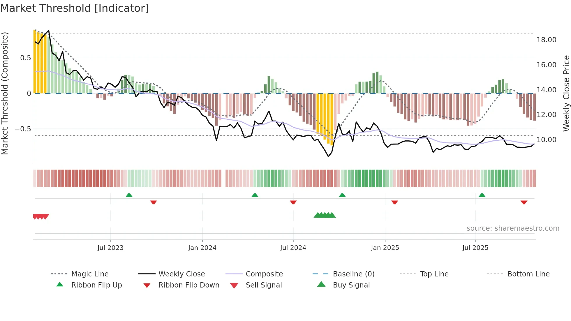 002242 weekly Market Threshold chart