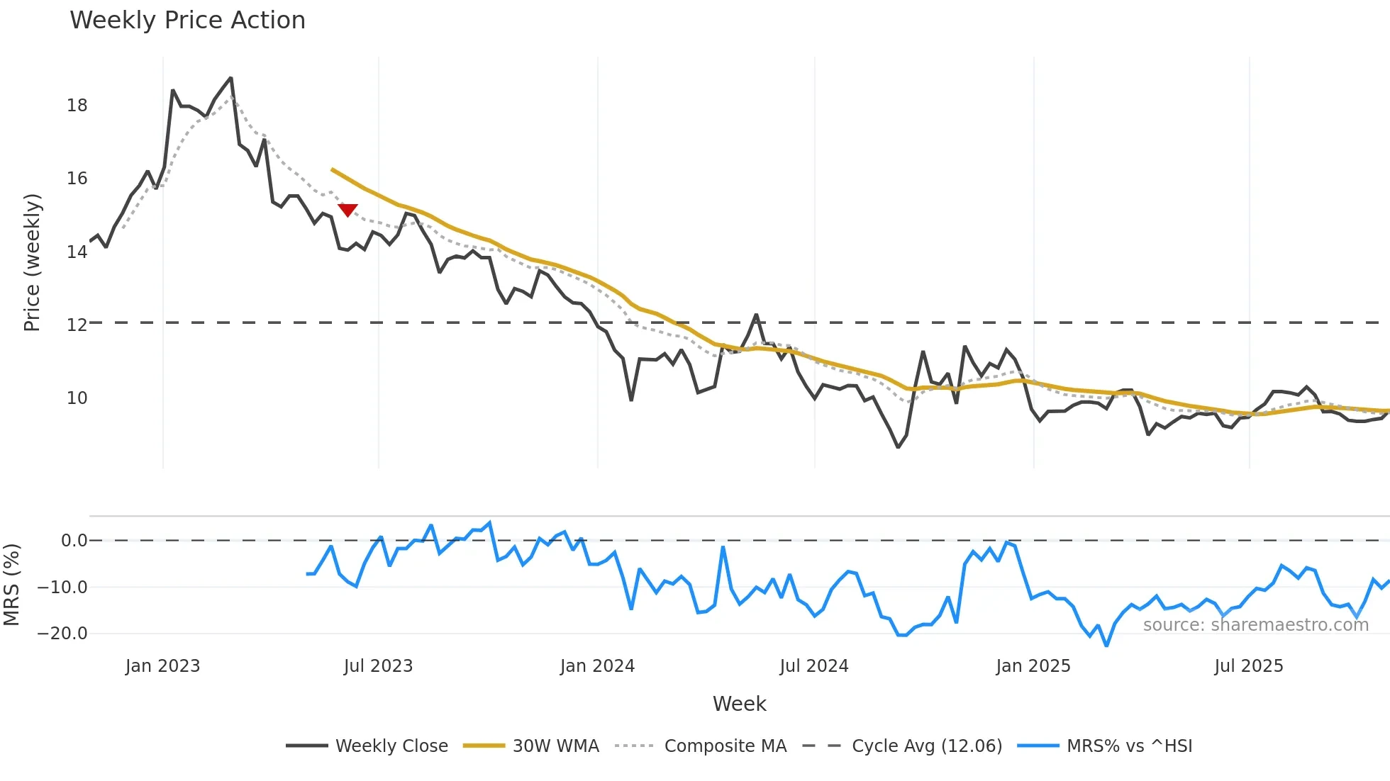 002242 weekly Price Action chart, closing 2025-10-27