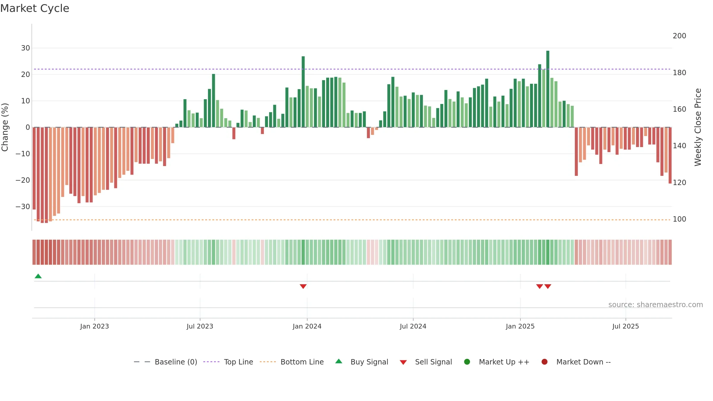 2377 weekly Market Cycle chart, closing 2025-09-15.