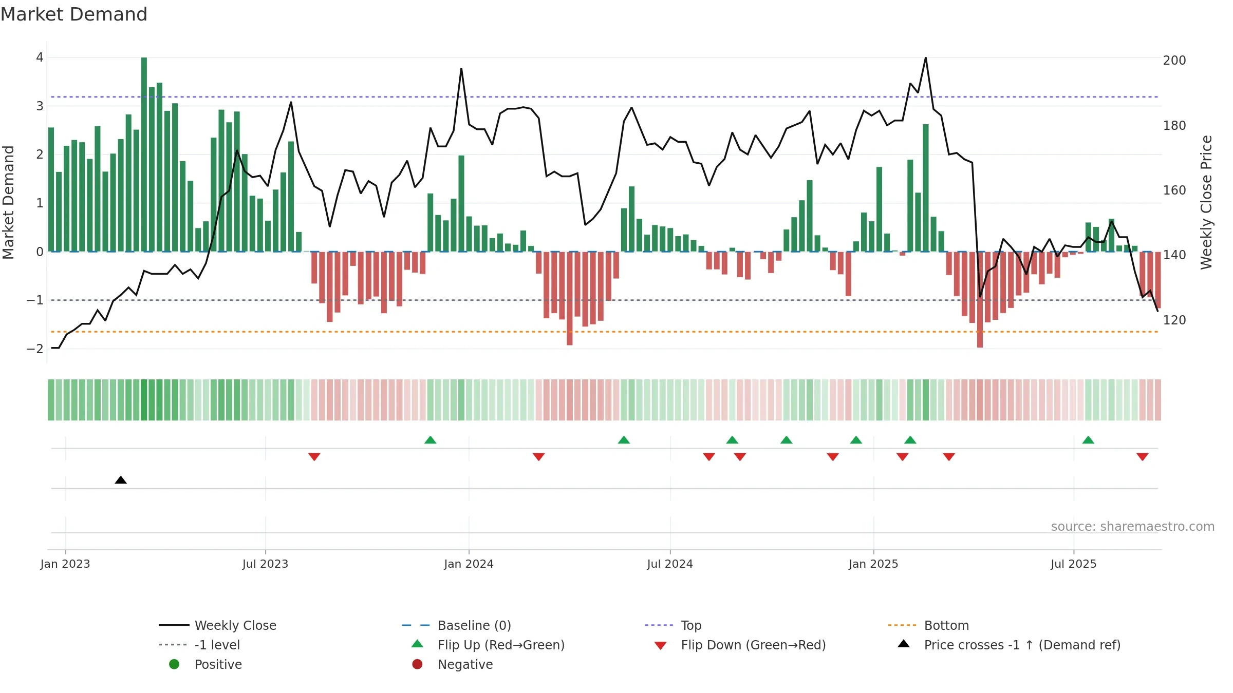 2377 weekly Market Demand chart, closing 2025-09-15.