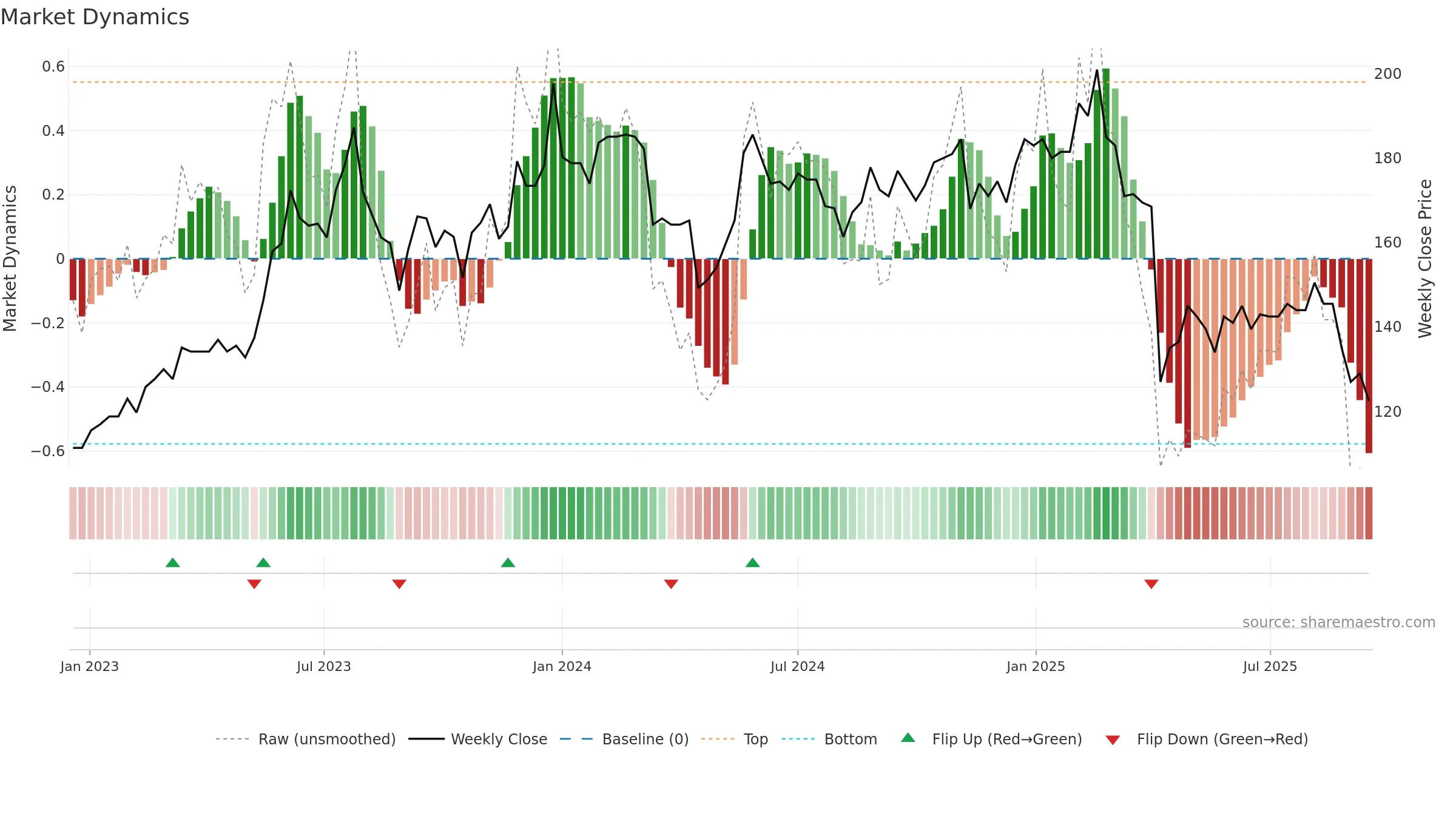 2377 weekly Market Dynamics chart, closing 2025-09-15.