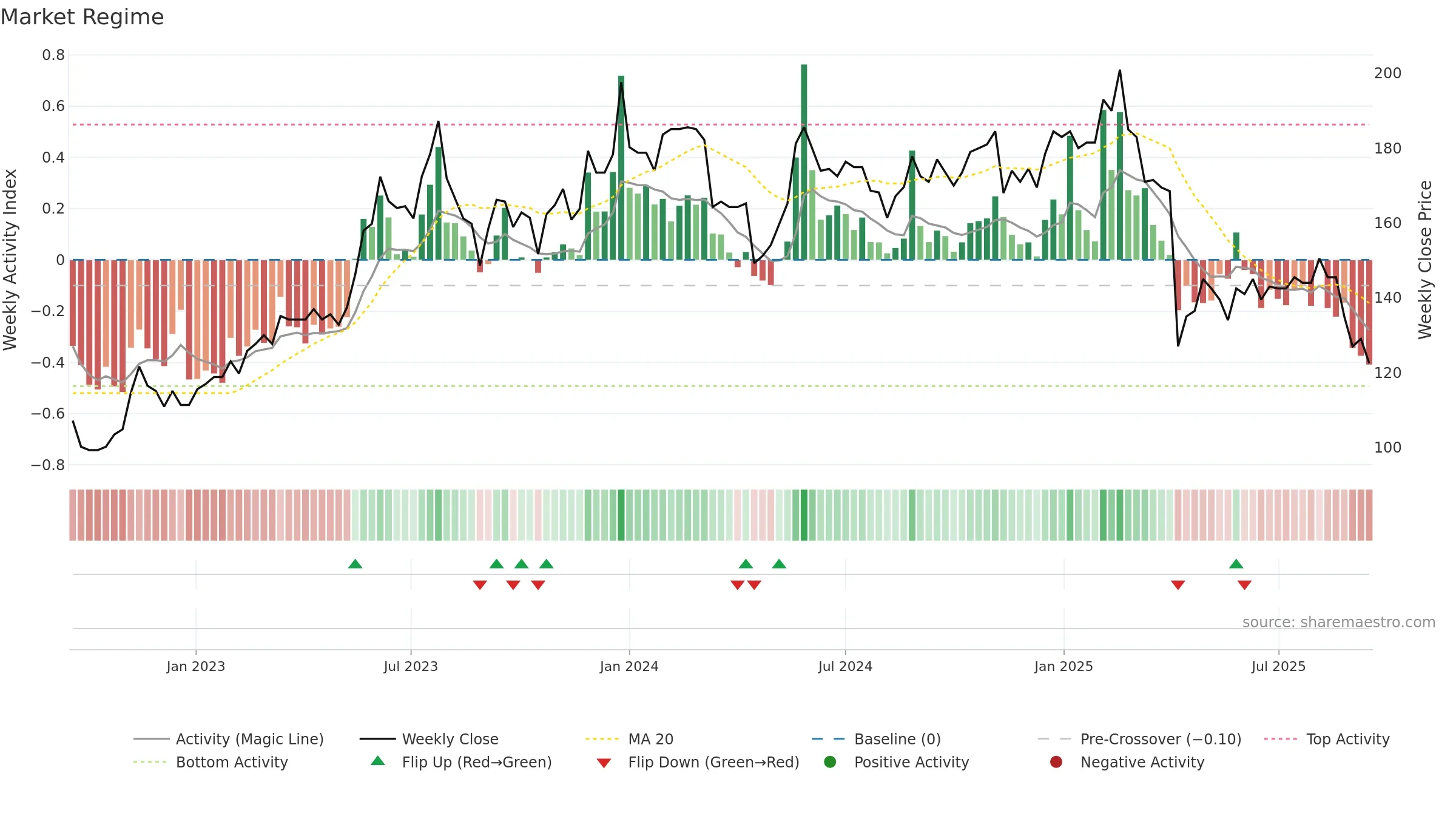 2377 weekly Market Snapshot chart, closing 2025-09-15.