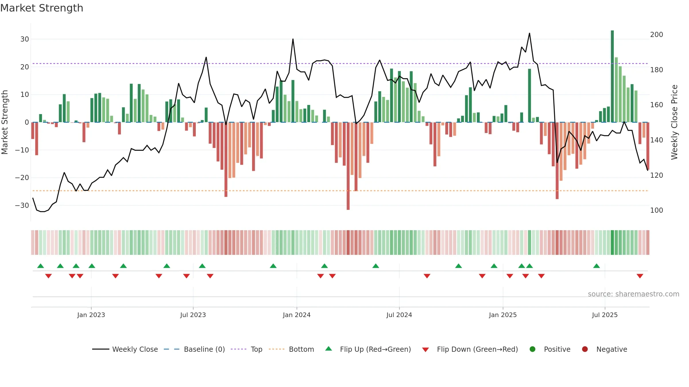 2377 weekly Market Strength chart, closing 2025-09-15.