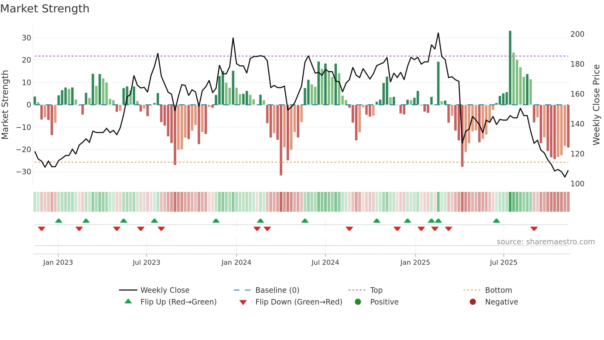 2377 weekly Market Strength chart