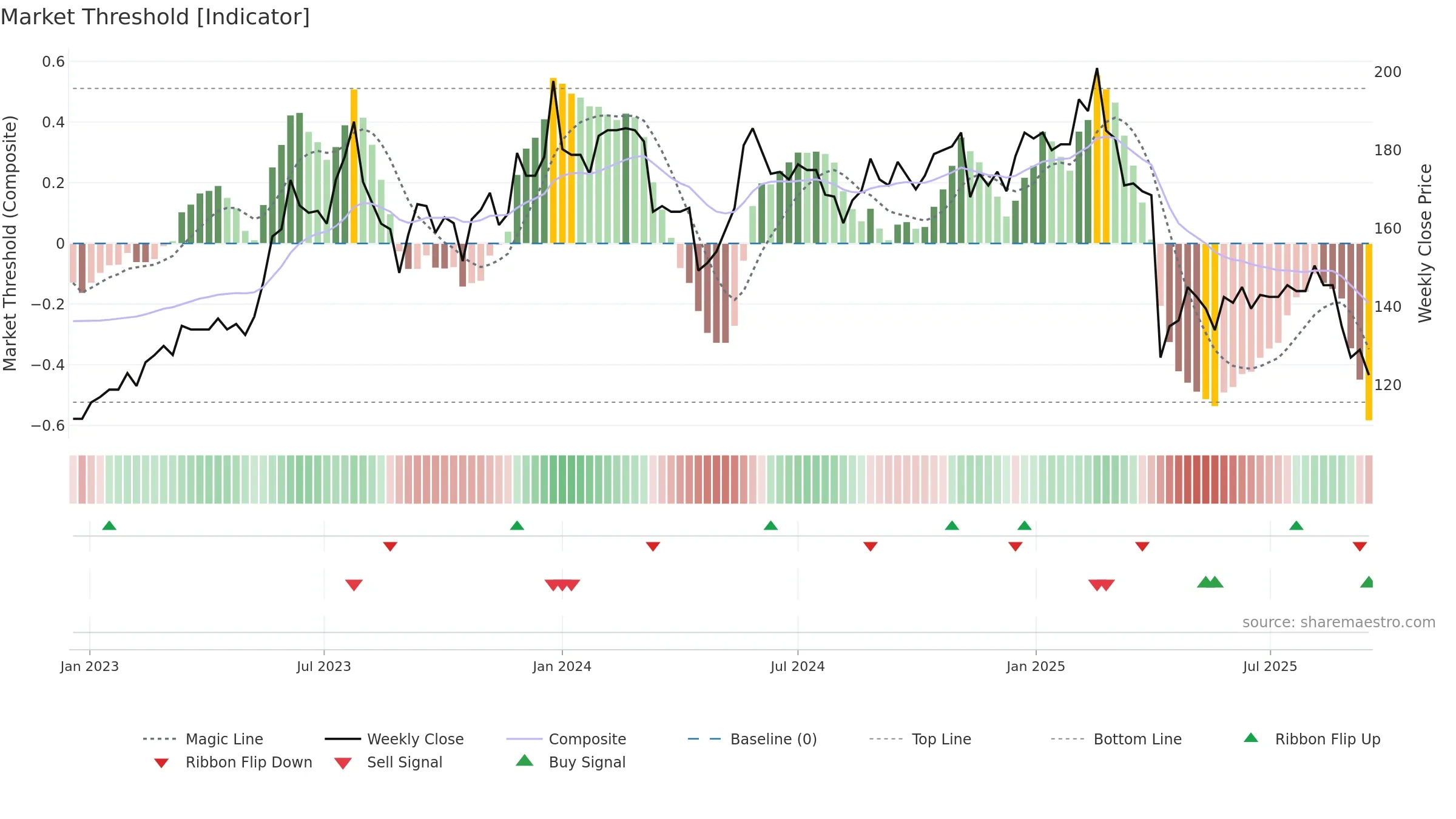 2377 weekly Market Threshold chart, closing 2025-09-15.