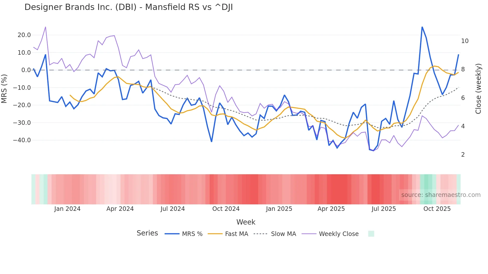 DBI Mansfield Relative Strength chart