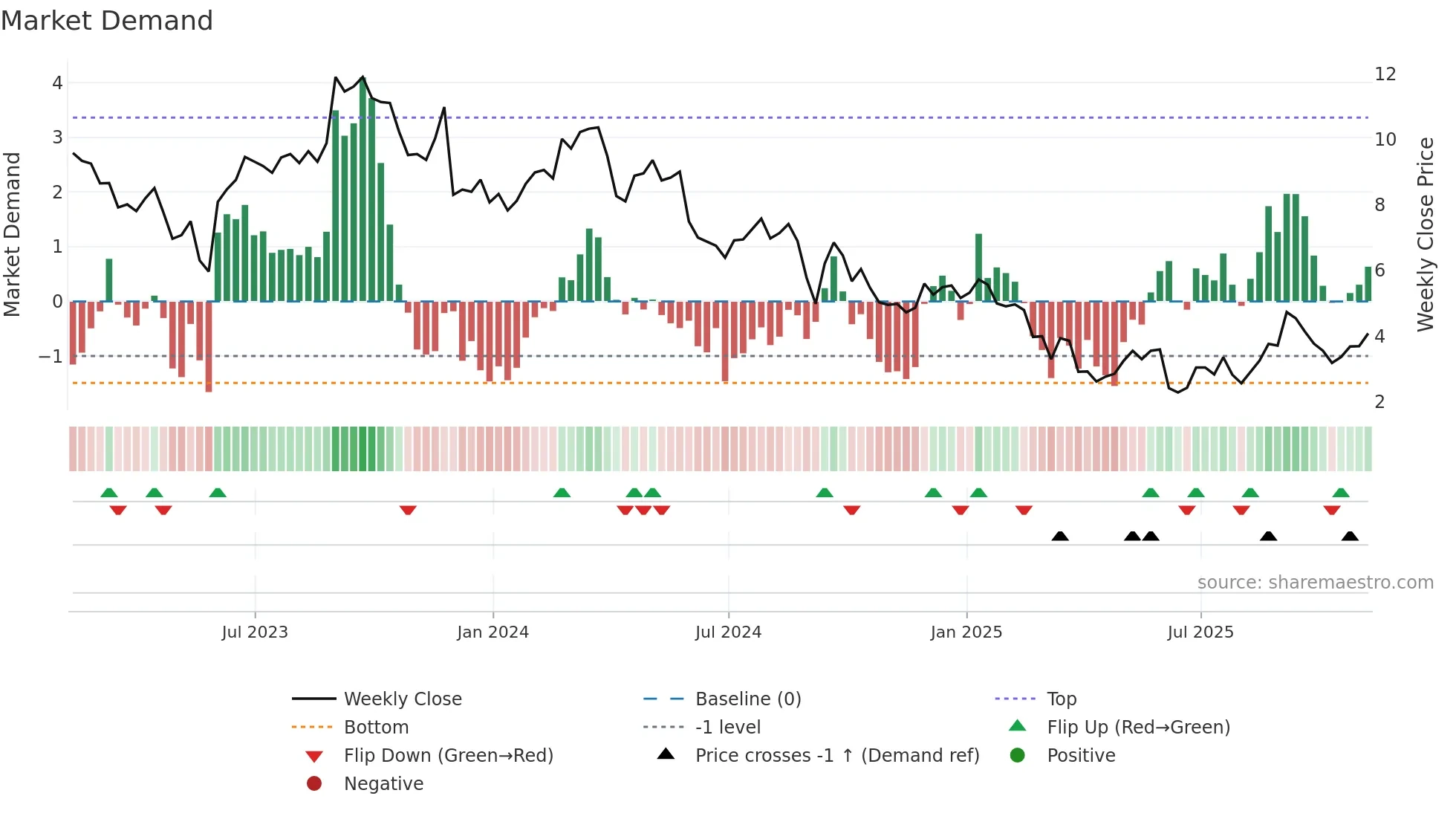 DBI weekly Market Demand chart