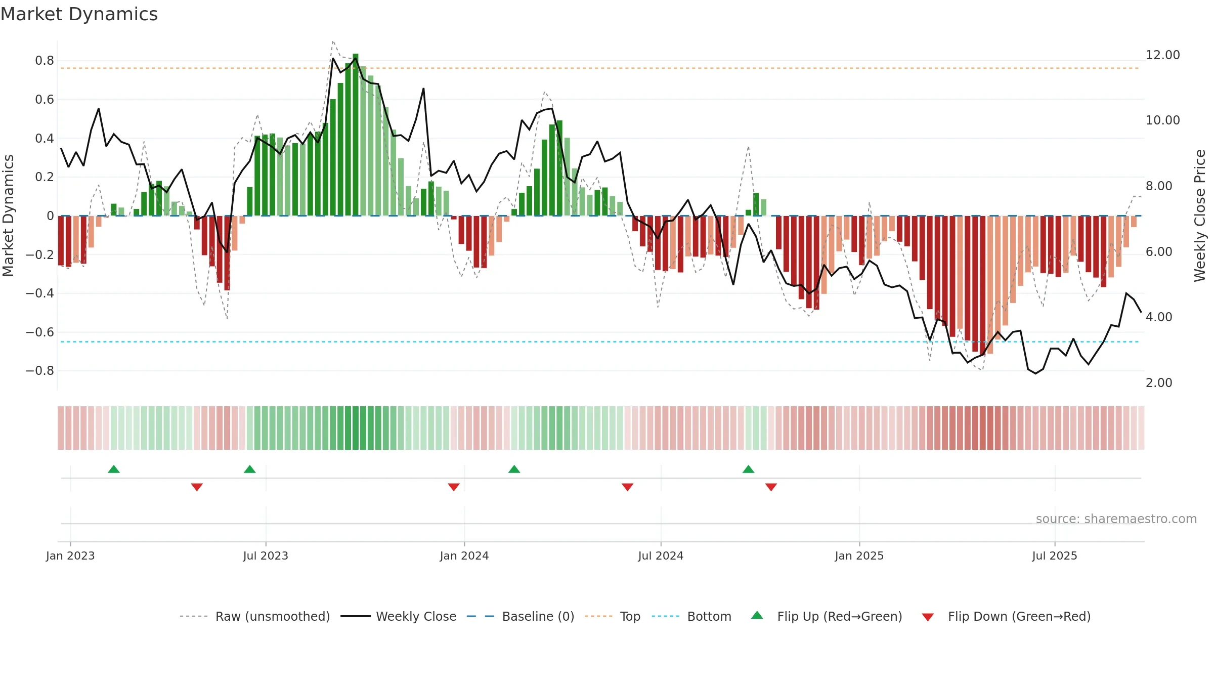 DBI weekly Market Dynamics chart, closing 2025-09-19.