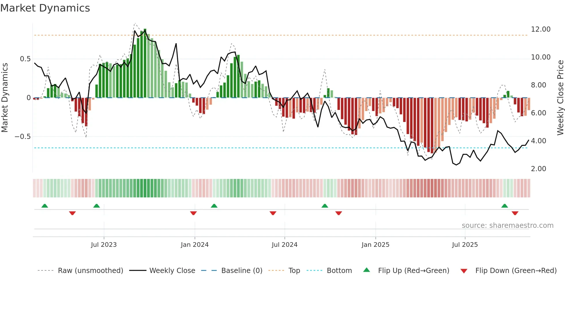 DBI weekly Market Dynamics chart