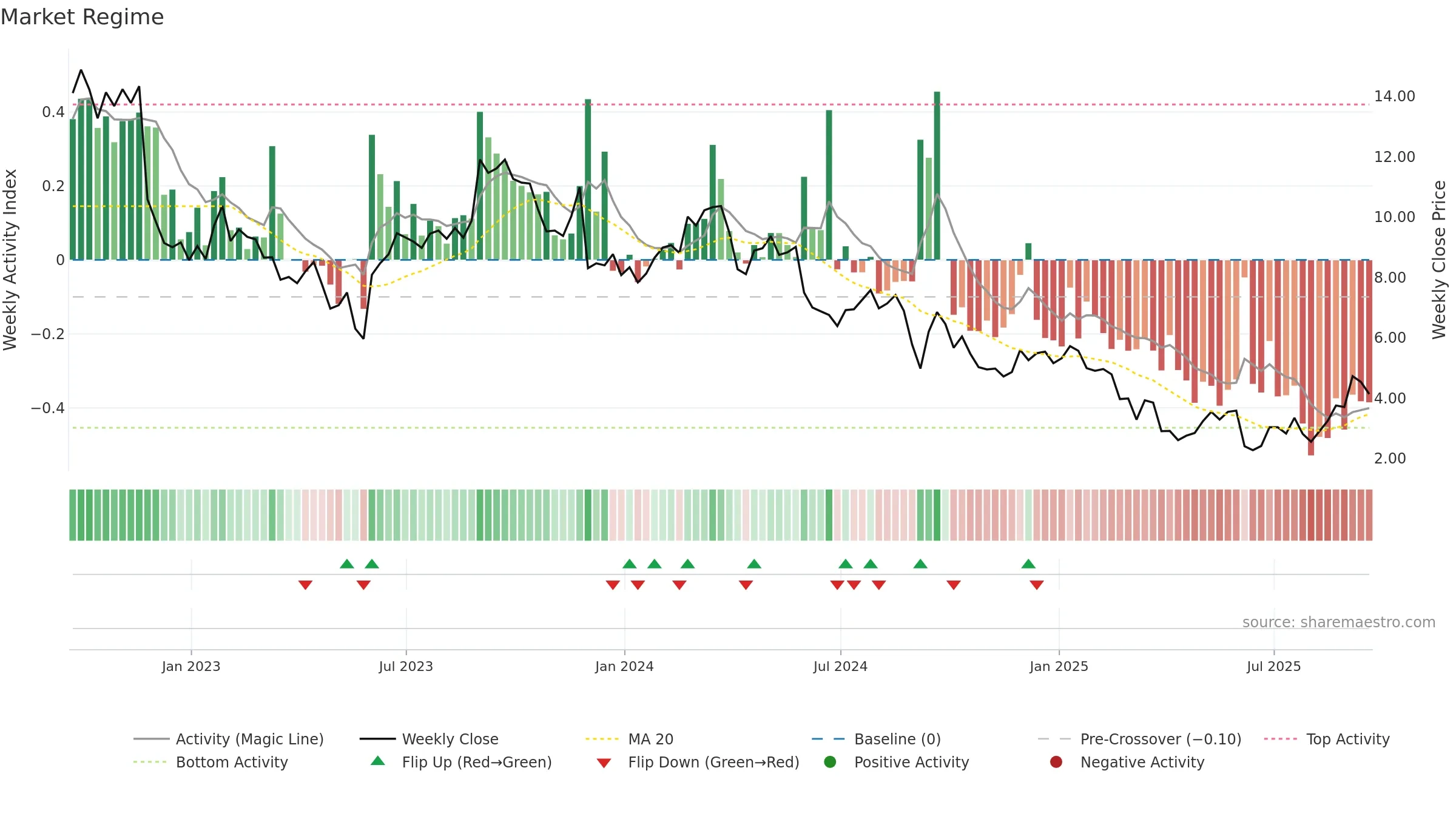 DBI weekly Market Snapshot chart, closing 2025-09-19.