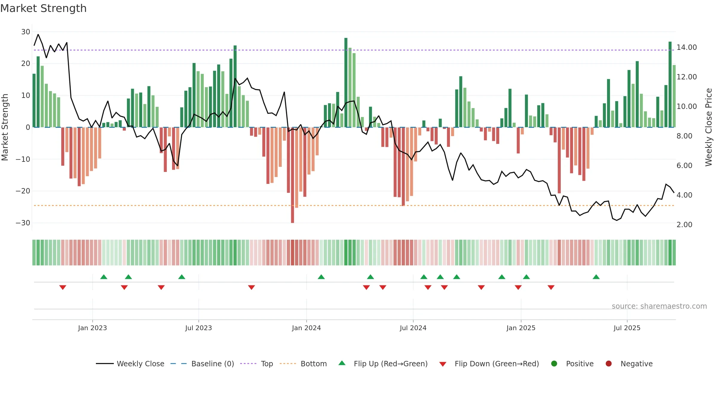 DBI weekly Market Strength chart, closing 2025-09-19.