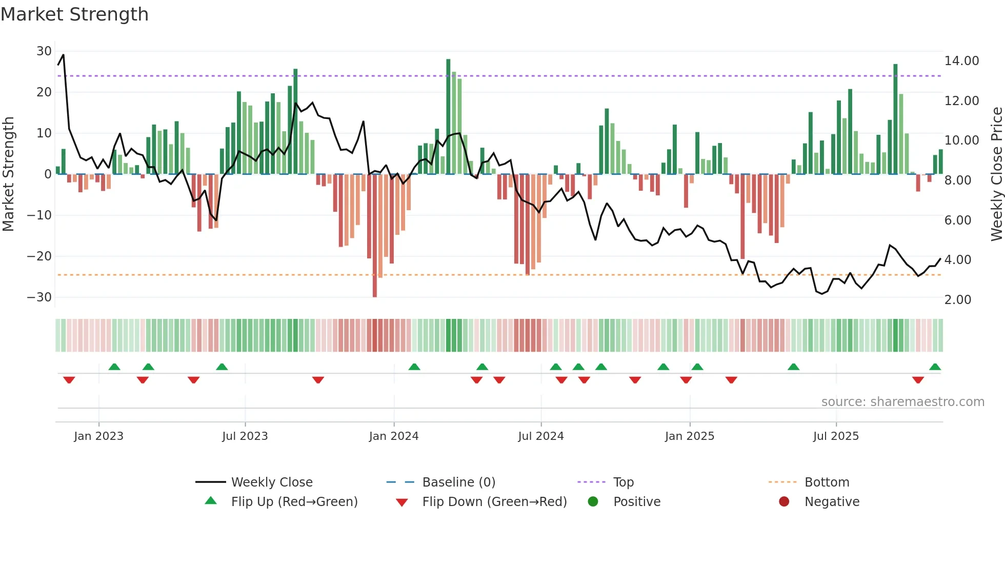 DBI weekly Market Strength chart