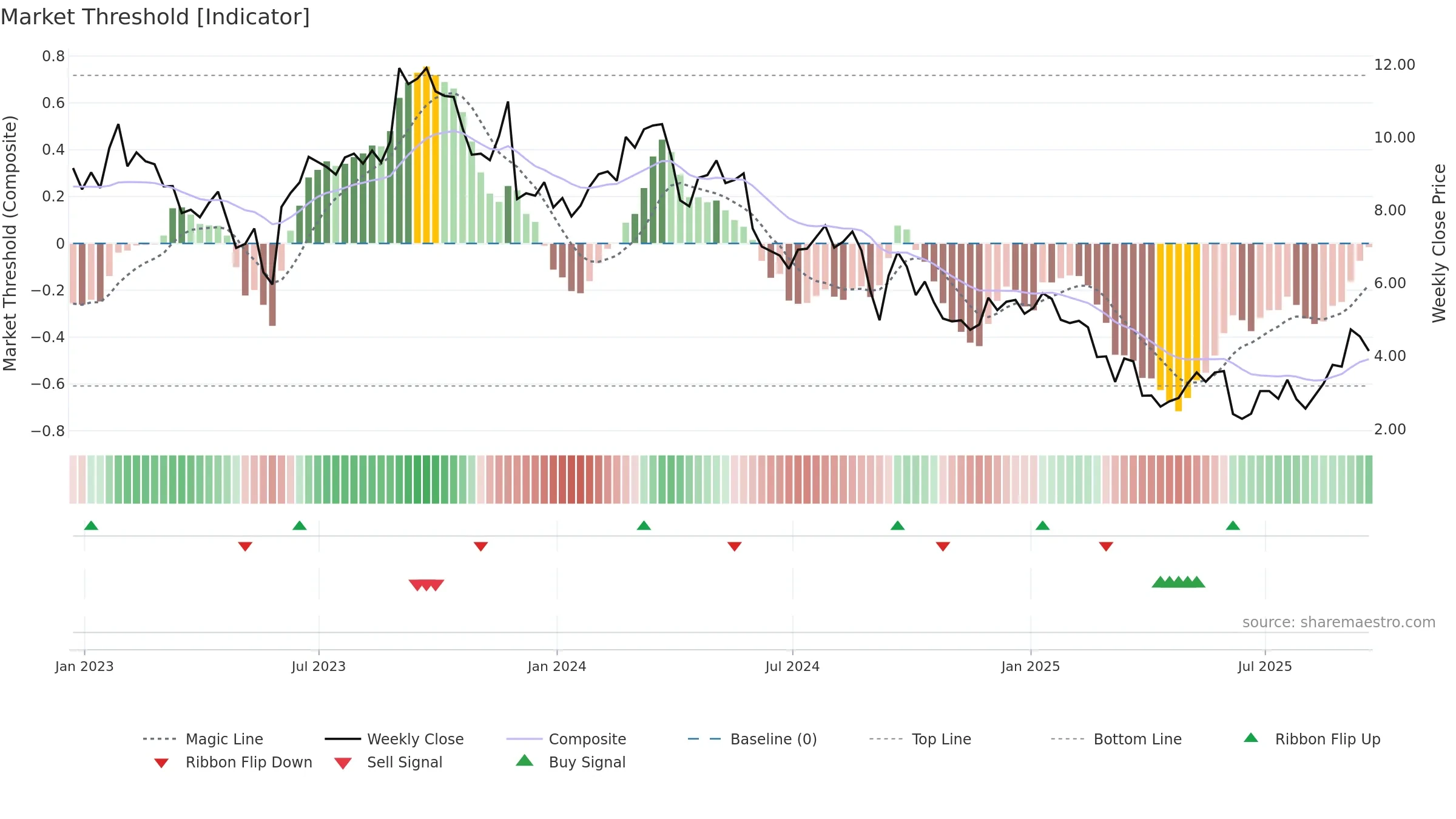 DBI weekly Market Threshold chart, closing 2025-09-19.