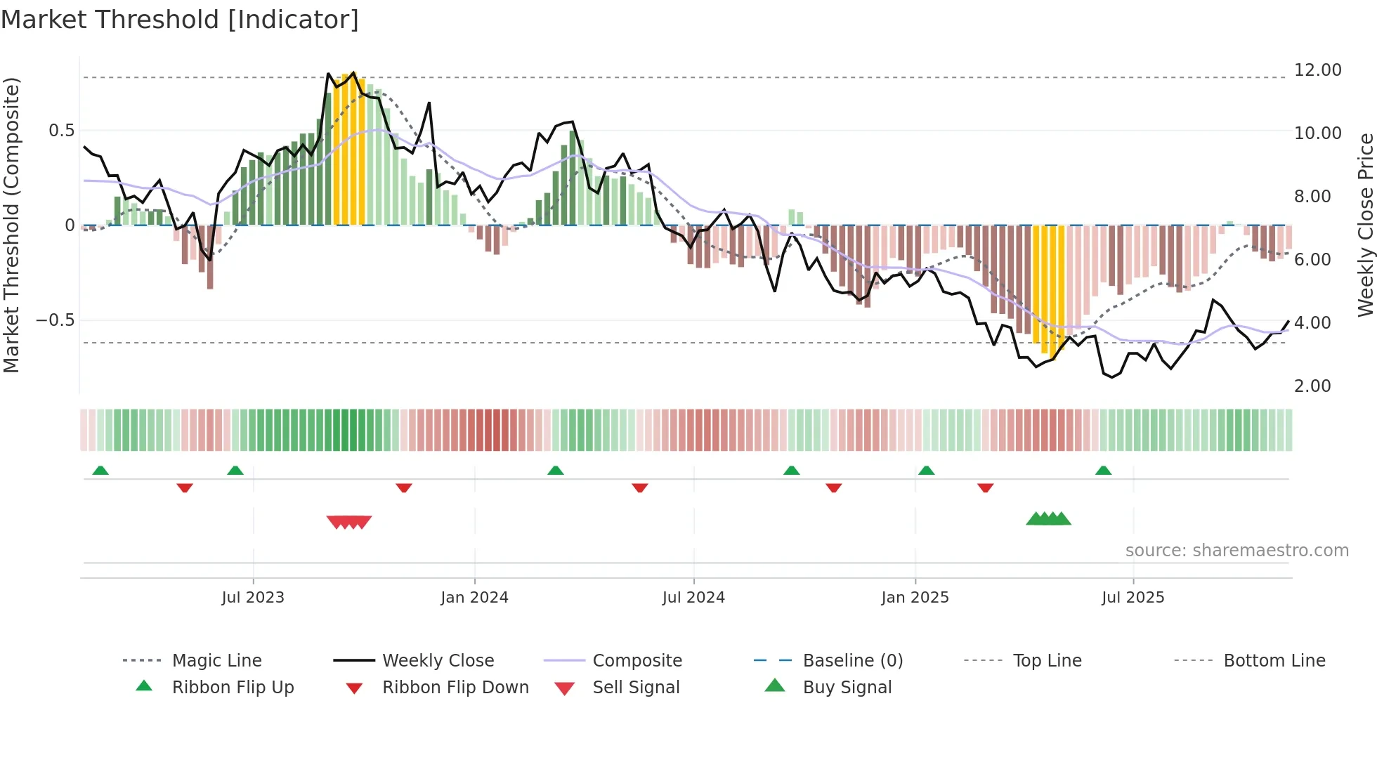 DBI weekly Market Threshold chart
