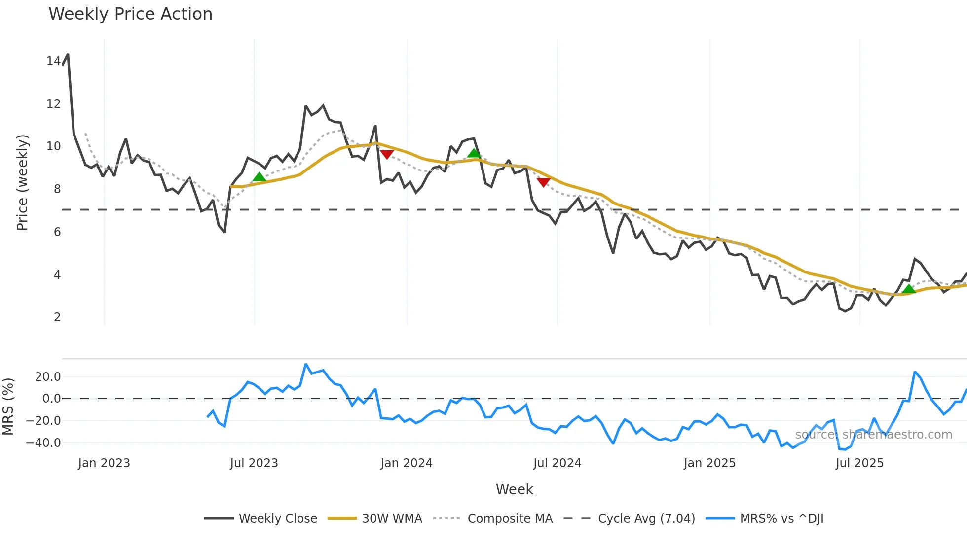DBI weekly Price Action chart, closing 2025-11-07