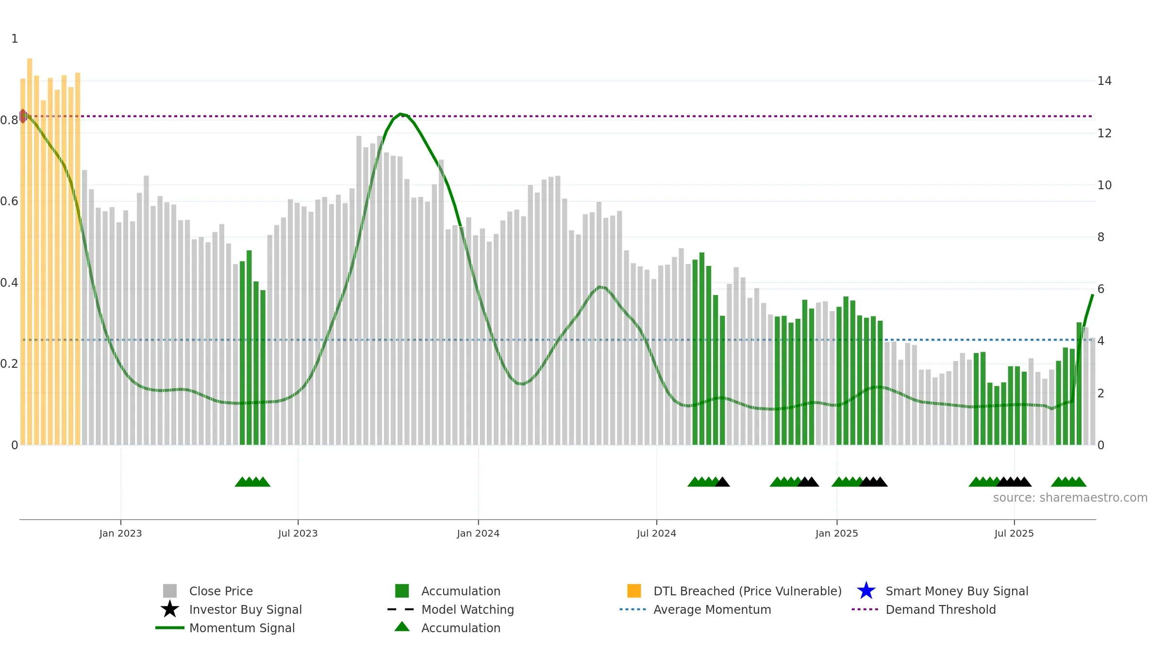 DBI weekly Smart Money chart, closing 2025-09-19.