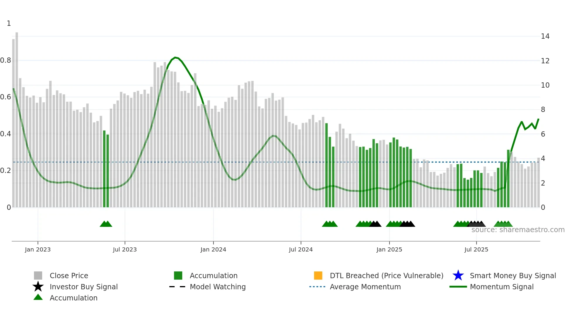 DBI weekly Smart Money chart