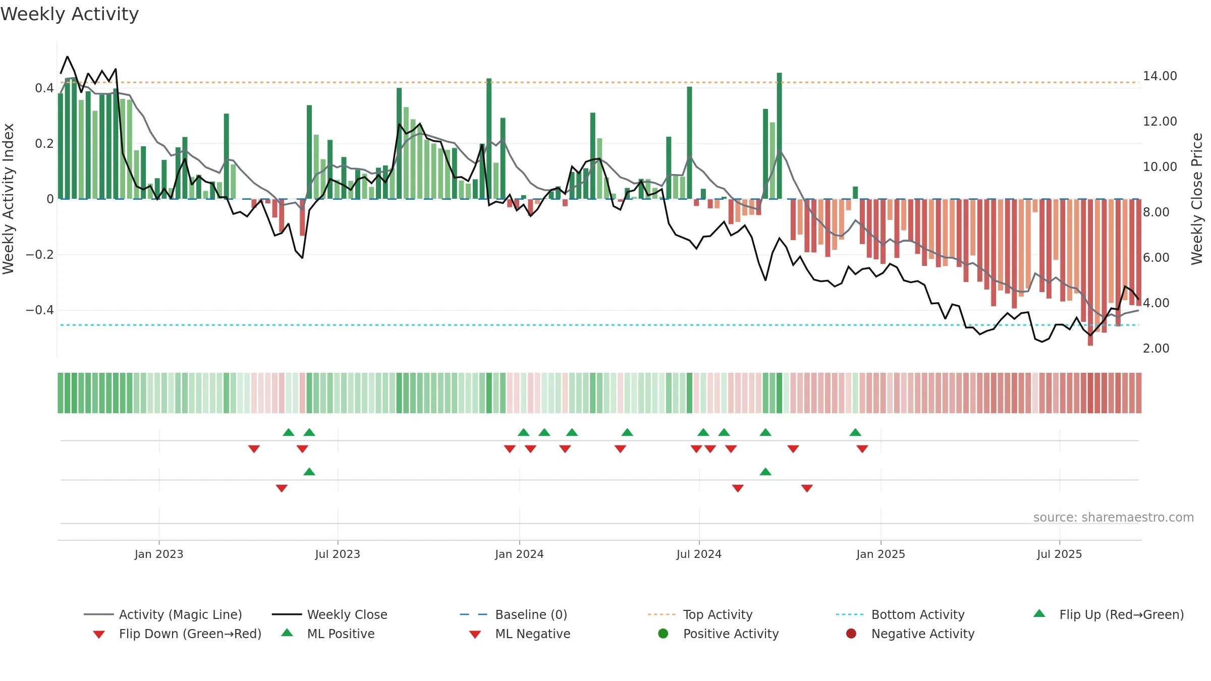 DBI weekly Activity chart, closing 2025-09-19.