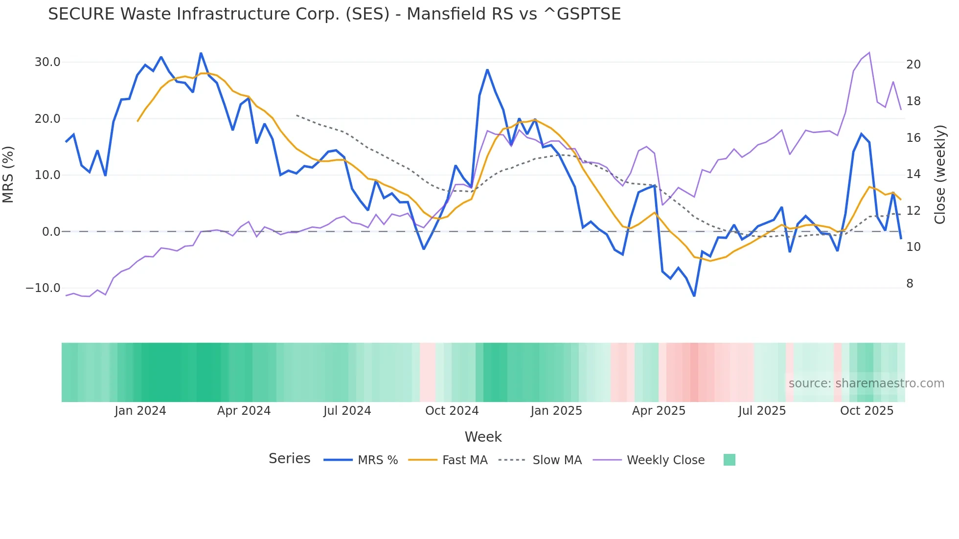 SES Mansfield Relative Strength chart