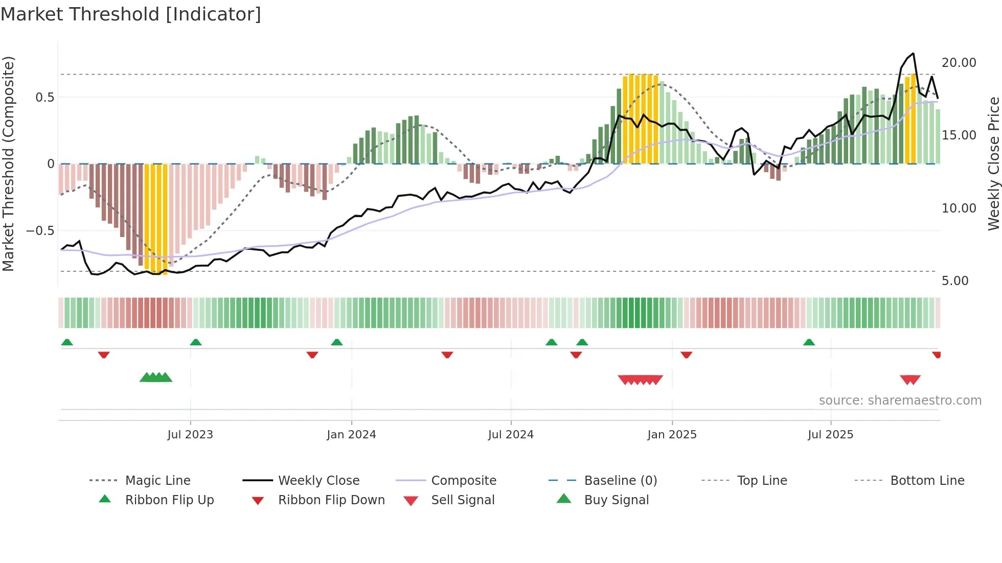 SES weekly Market Threshold chart