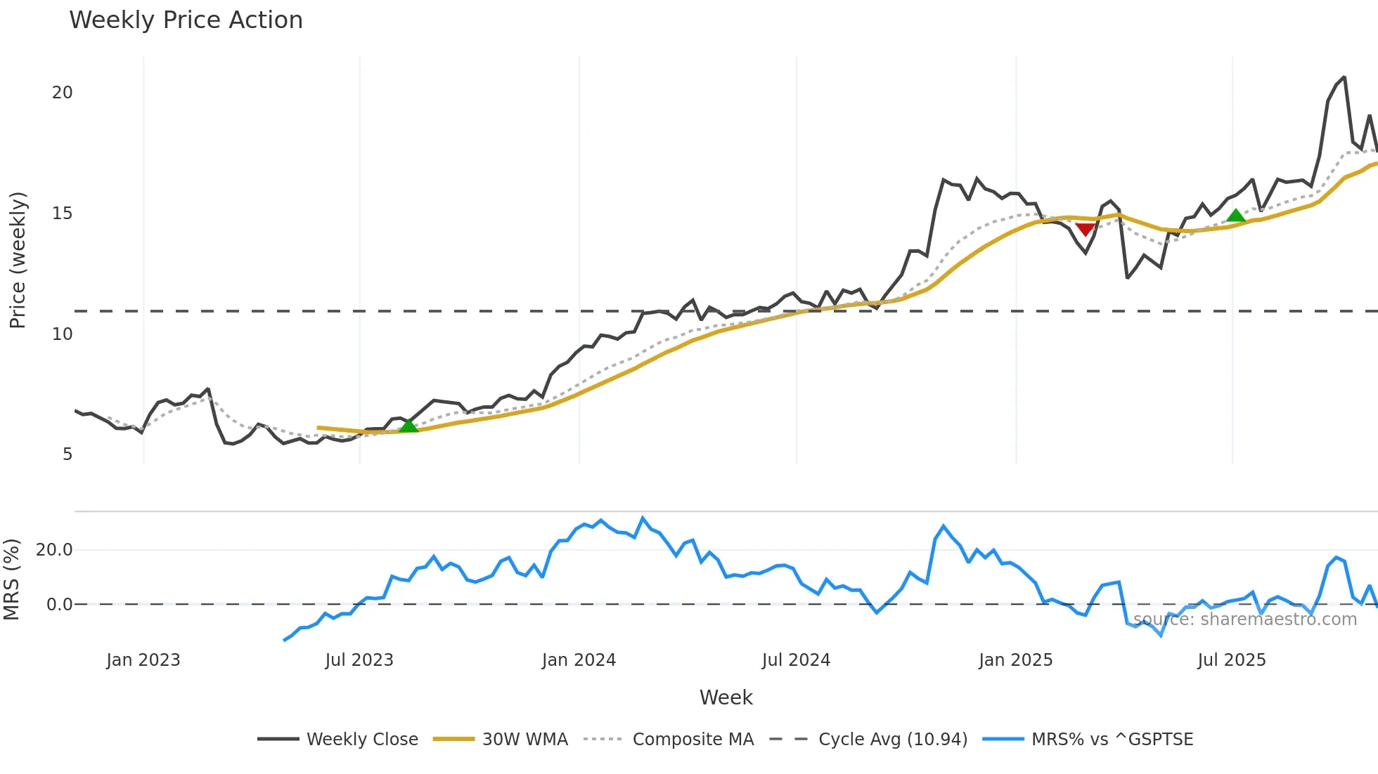 SES weekly Price Action chart, closing 2025-10-31