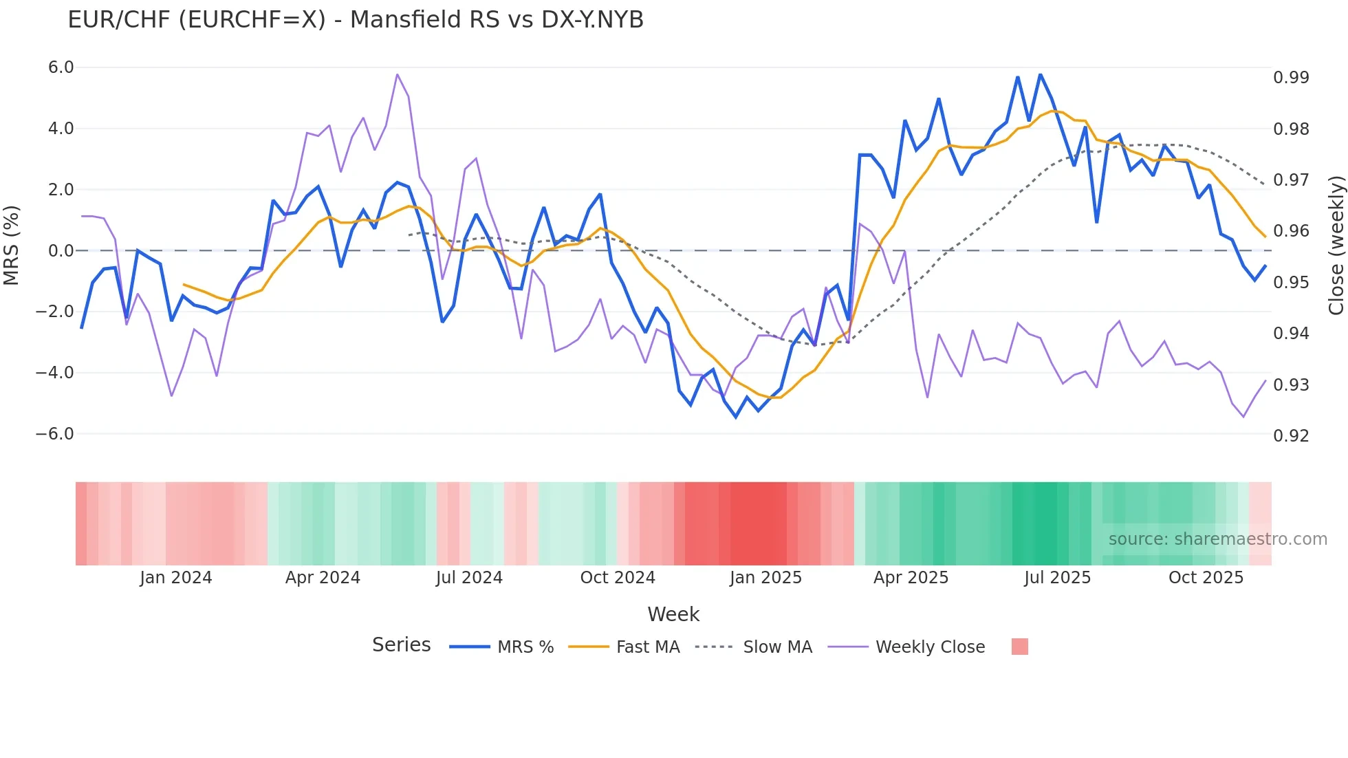 EURCHF=X Mansfield Relative Strength chart