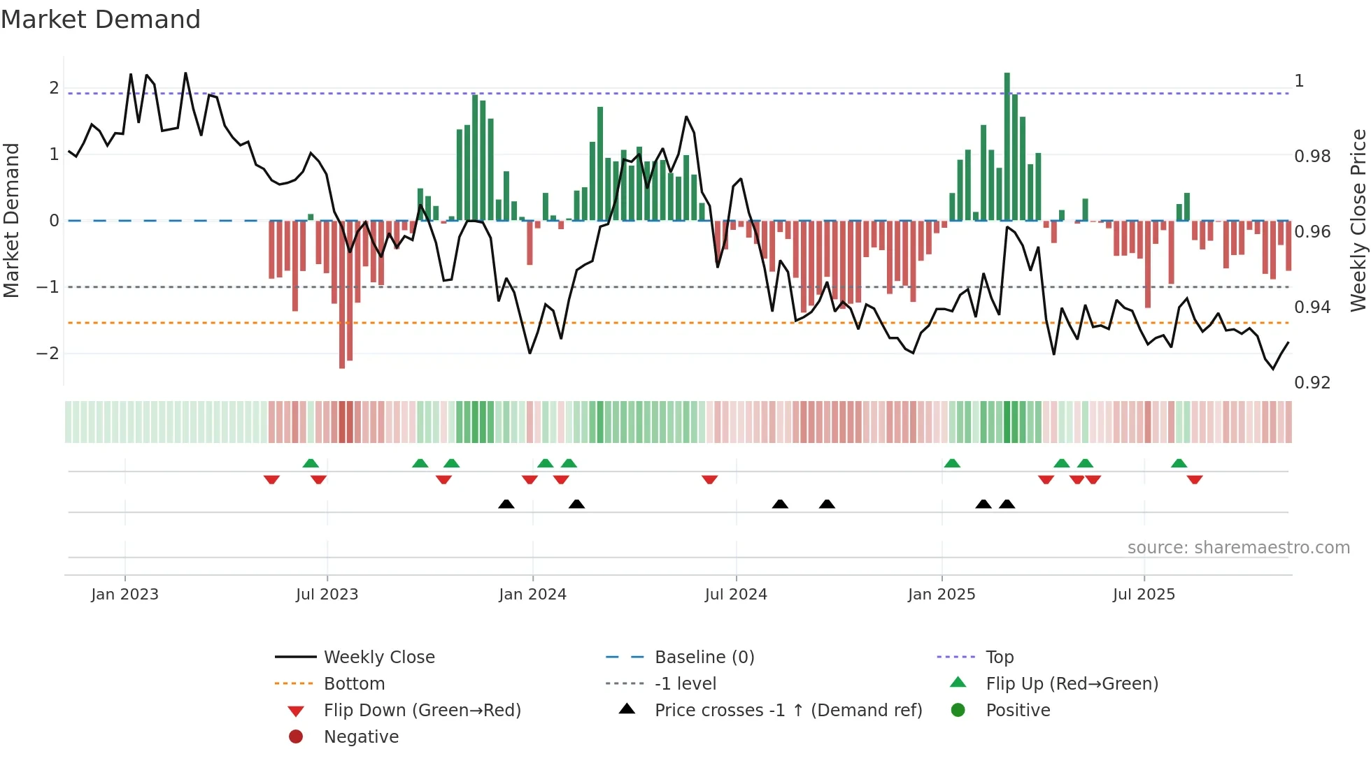 EURCHF=X weekly Market Demand chart