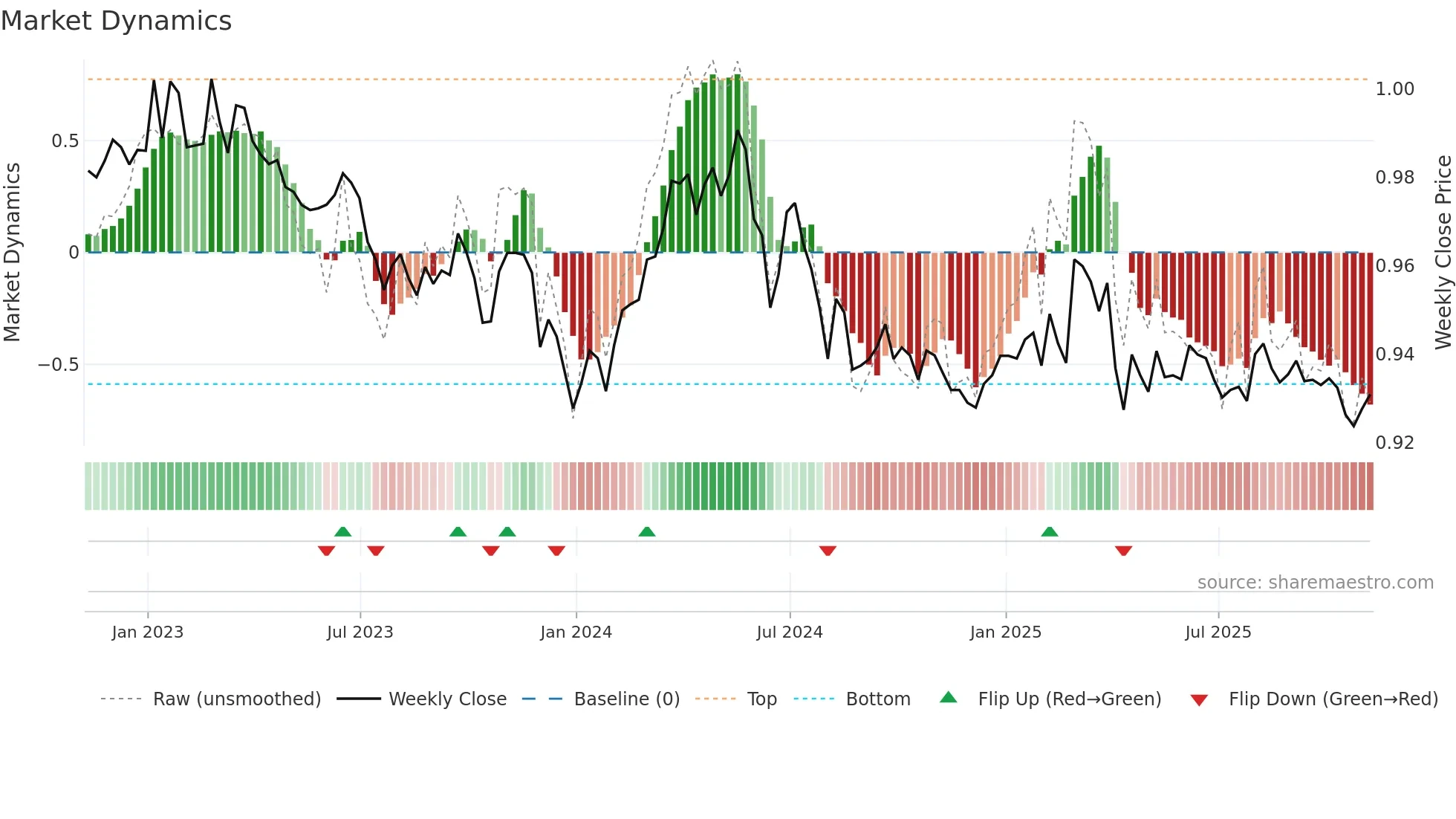 EURCHF=X weekly Market Dynamics chart