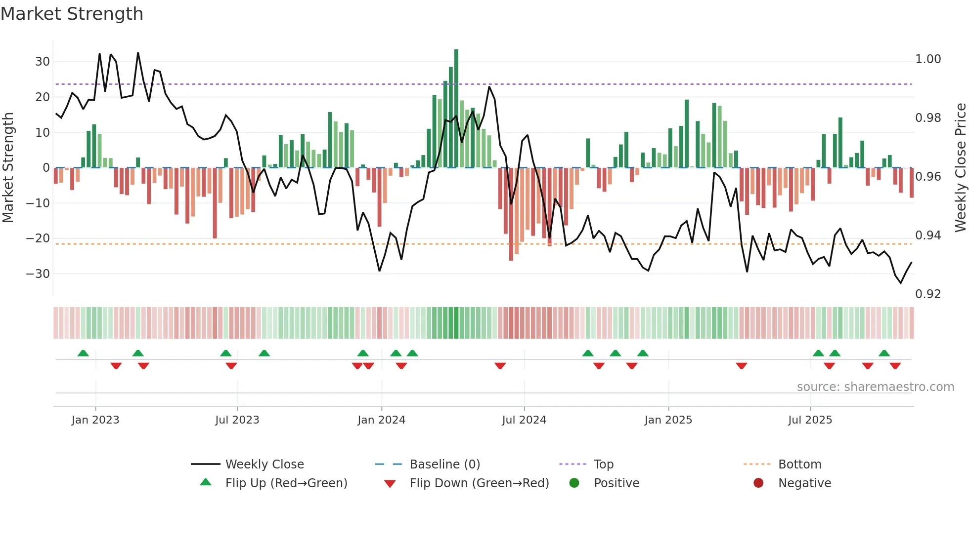 EURCHF=X weekly Market Strength chart