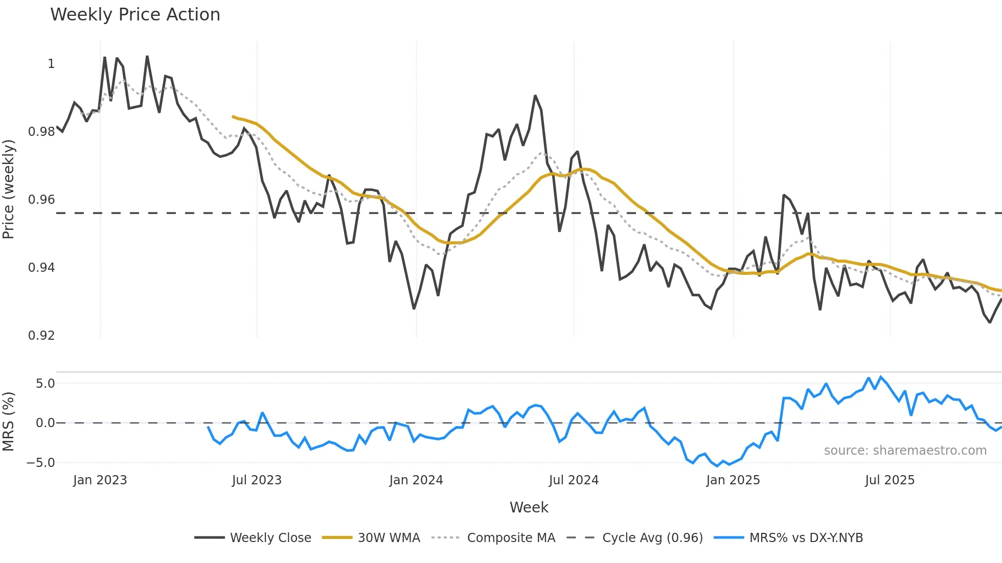 EURCHF=X weekly Price Action chart, closing 2025-11-07