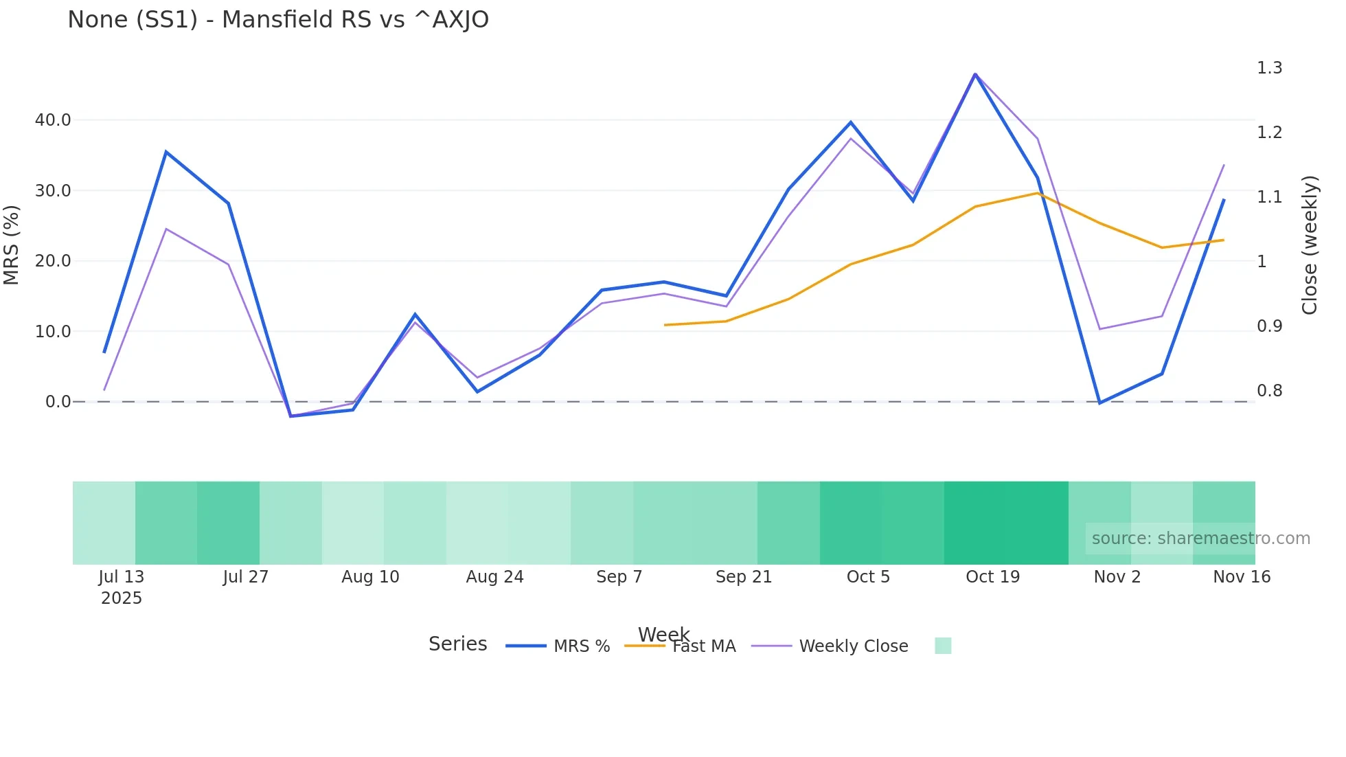 SS1 Mansfield Relative Strength chart