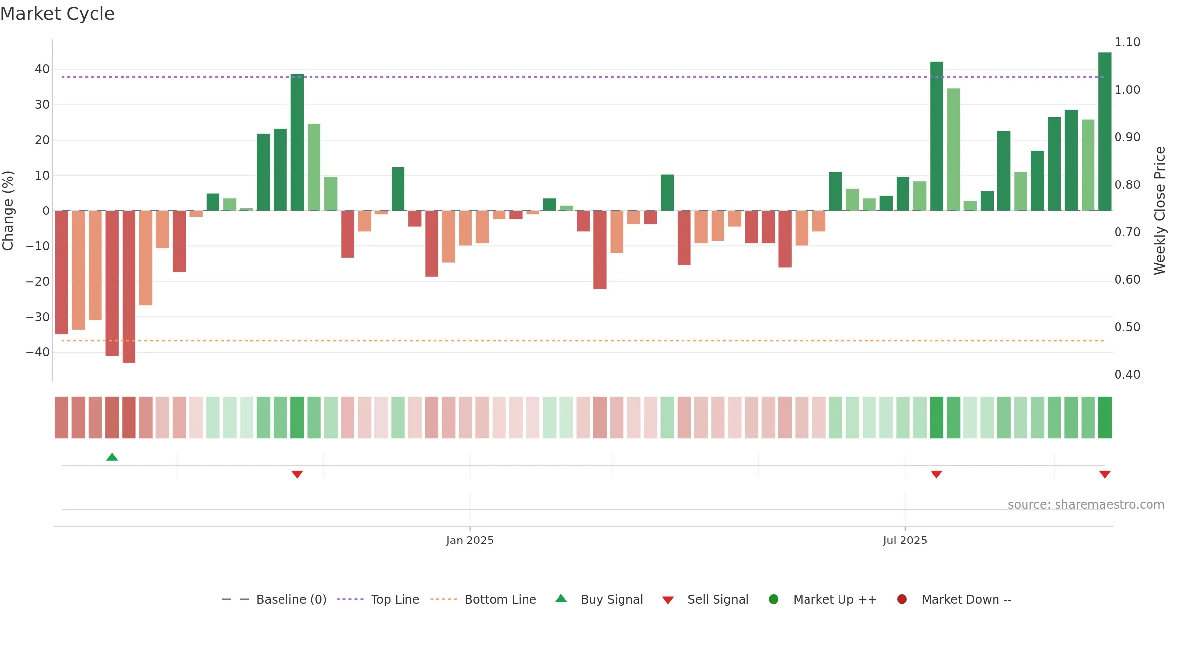 SS1 weekly Market Cycle chart, closing 2025-09-22.