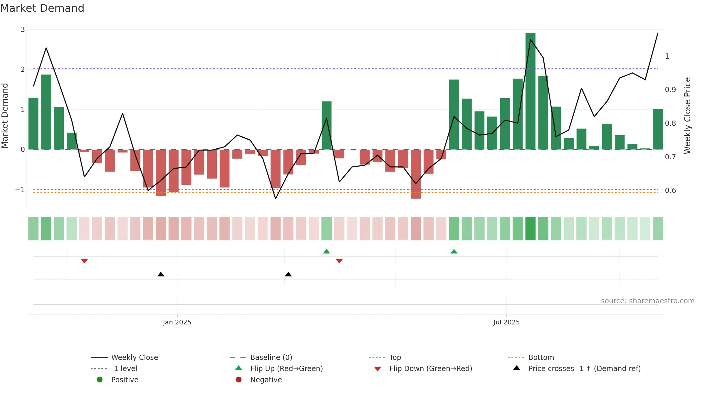 SS1 weekly Market Demand chart, closing 2025-09-22.