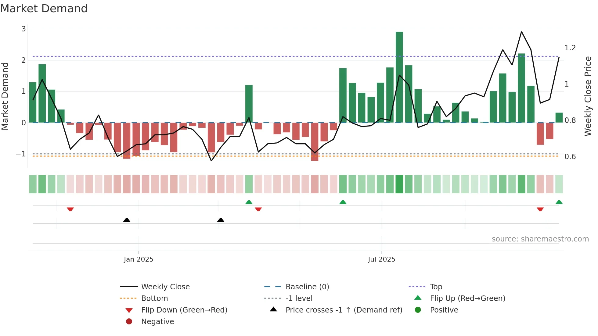 SS1 weekly Market Demand chart