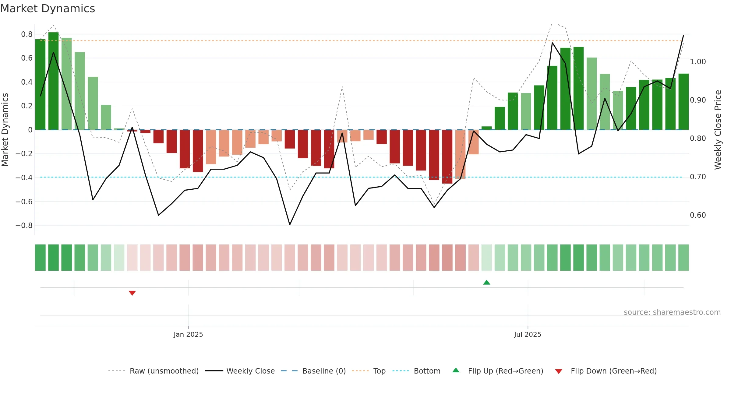 SS1 weekly Market Dynamics chart, closing 2025-09-22.