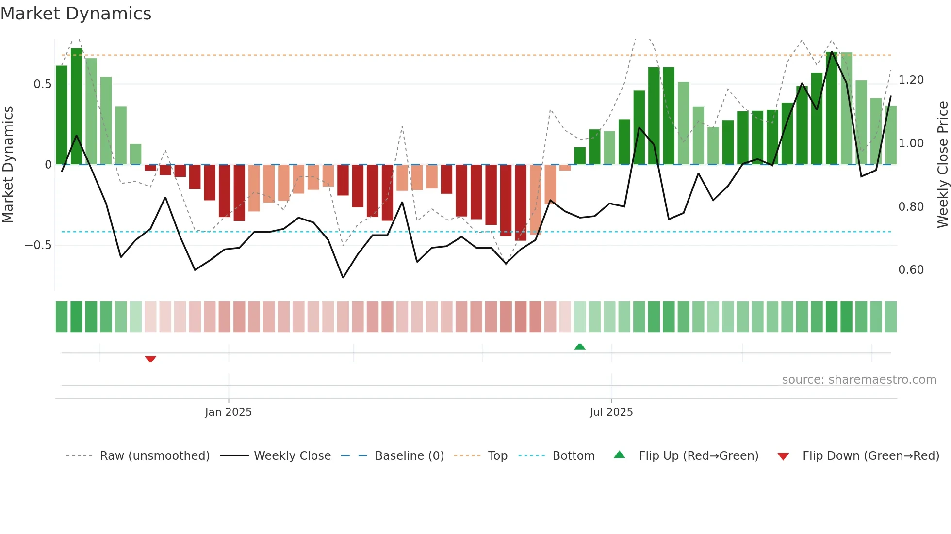 SS1 weekly Market Dynamics chart