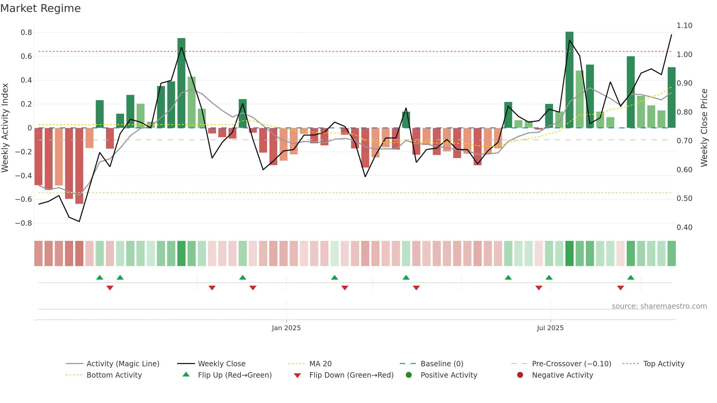 SS1 weekly Market Snapshot chart, closing 2025-09-22.