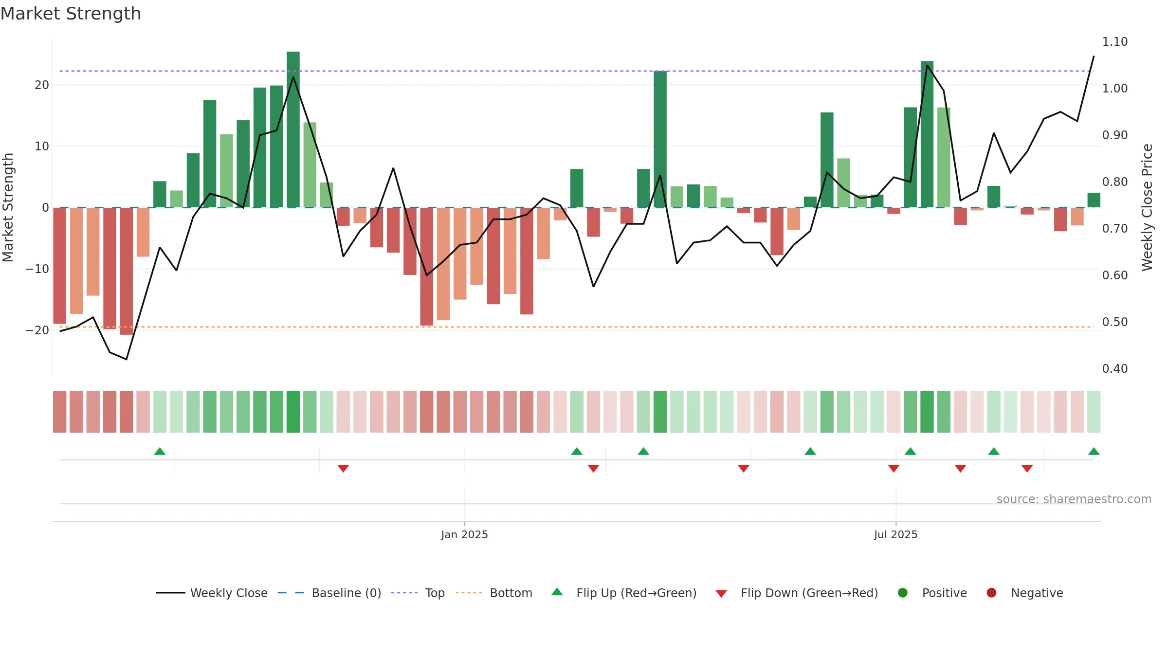 SS1 weekly Market Strength chart, closing 2025-09-22.