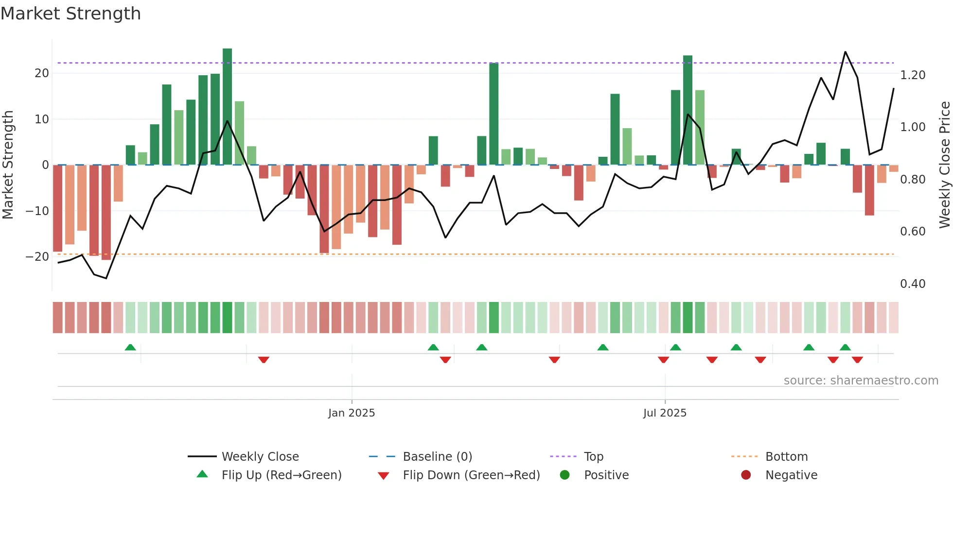 SS1 weekly Market Strength chart