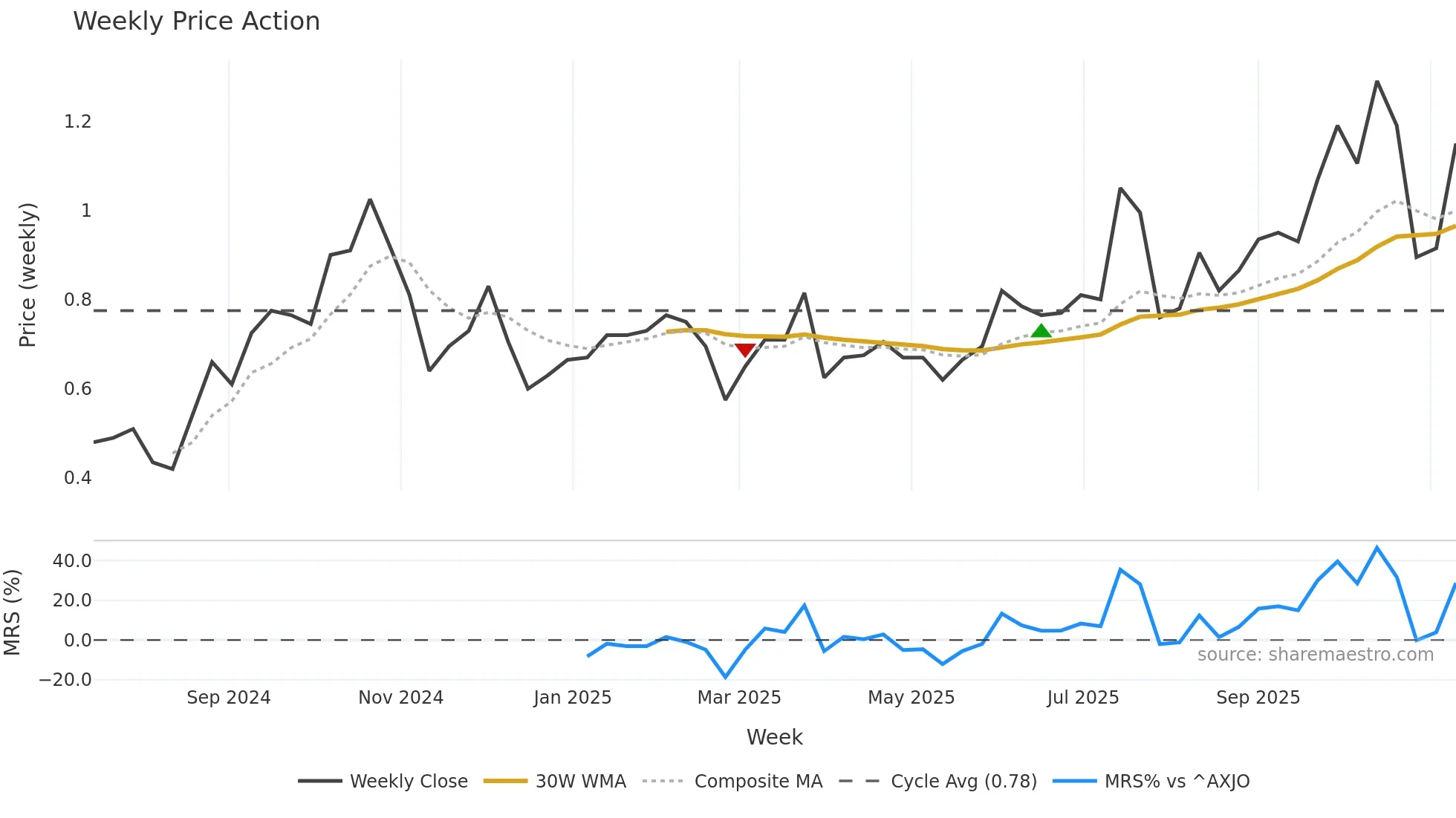 SS1 weekly Price Action chart, closing 2025-11-10