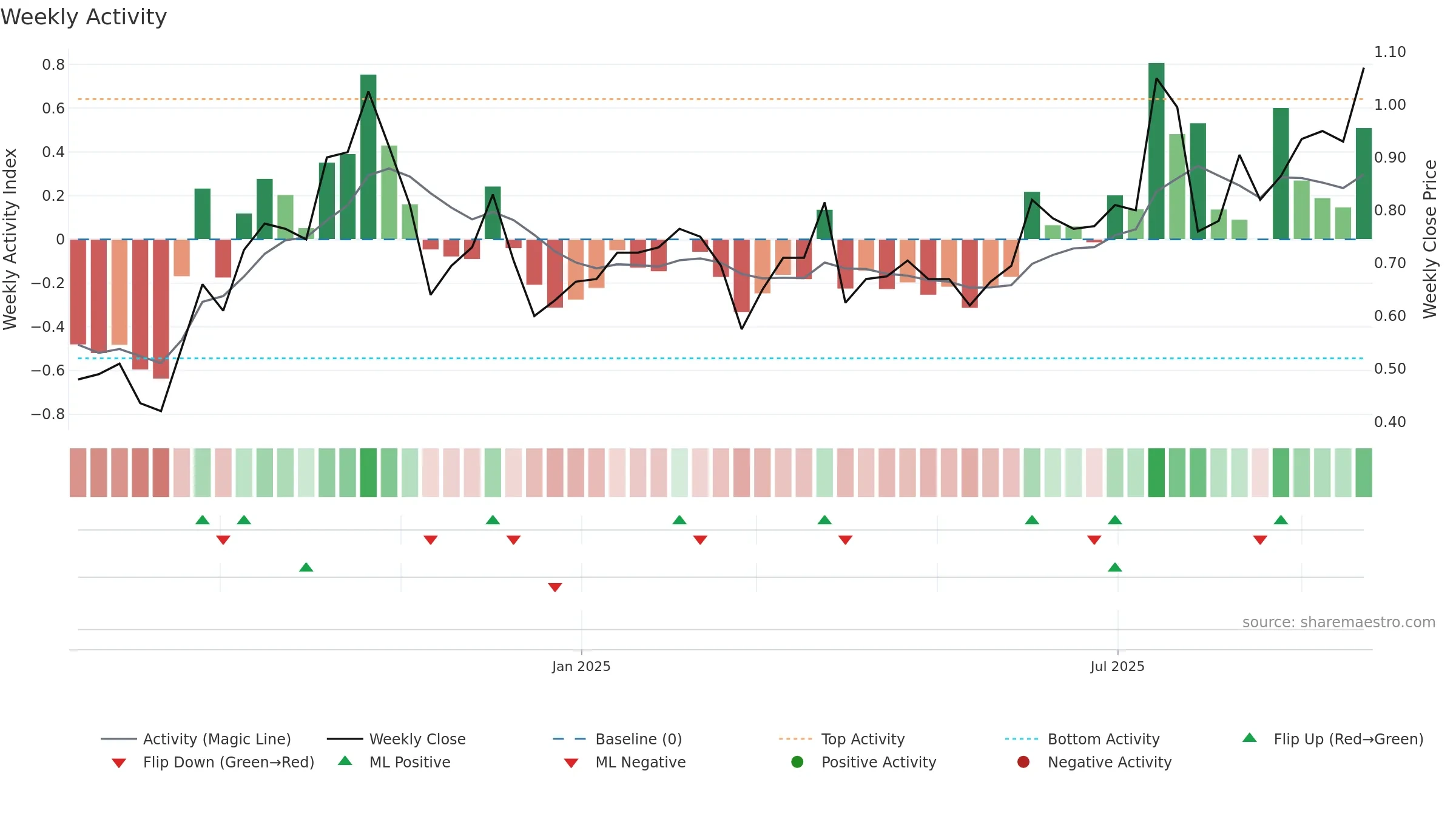 SS1 weekly Activity chart, closing 2025-09-22.
